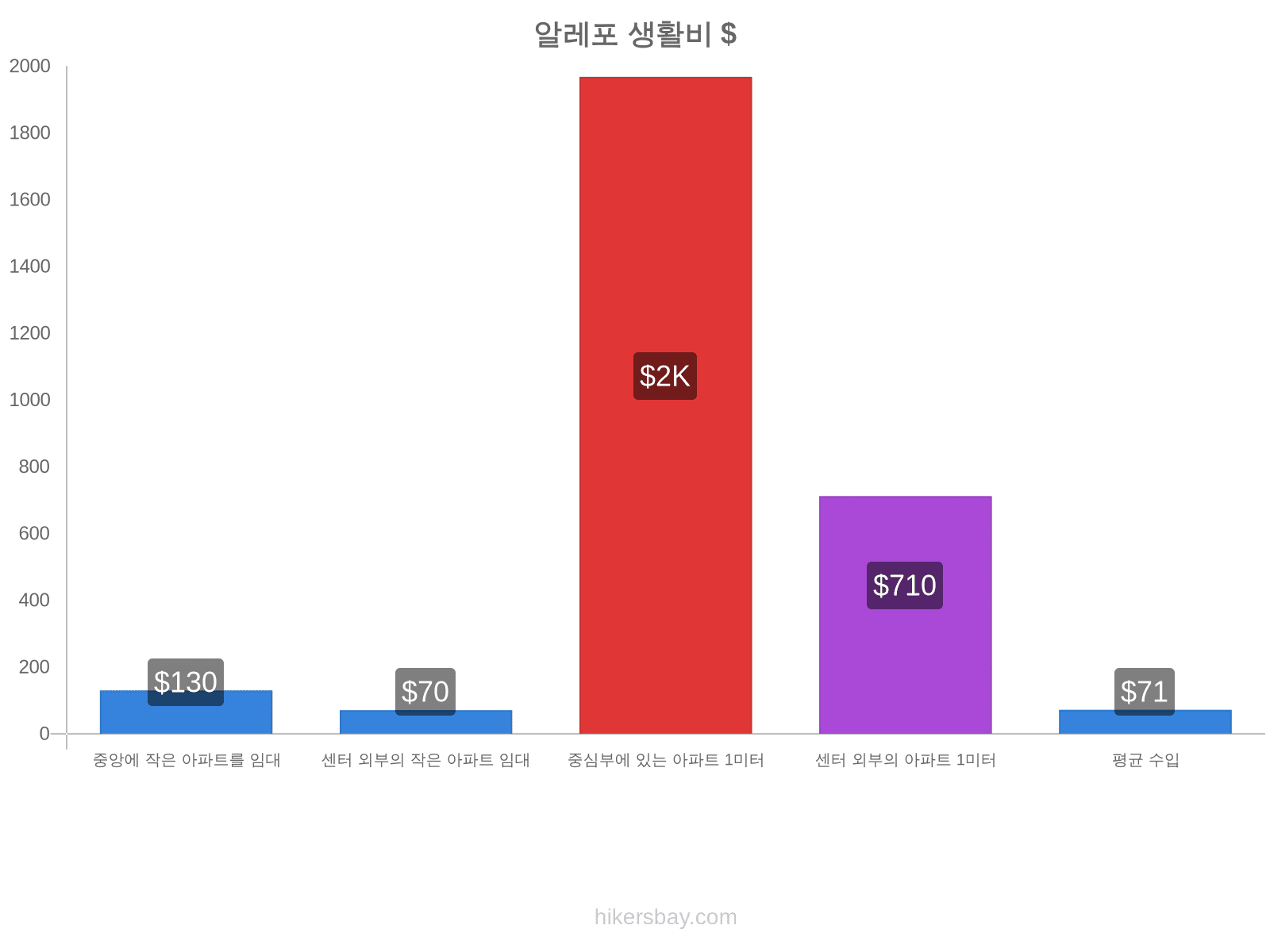 알레포 생활비 hikersbay.com