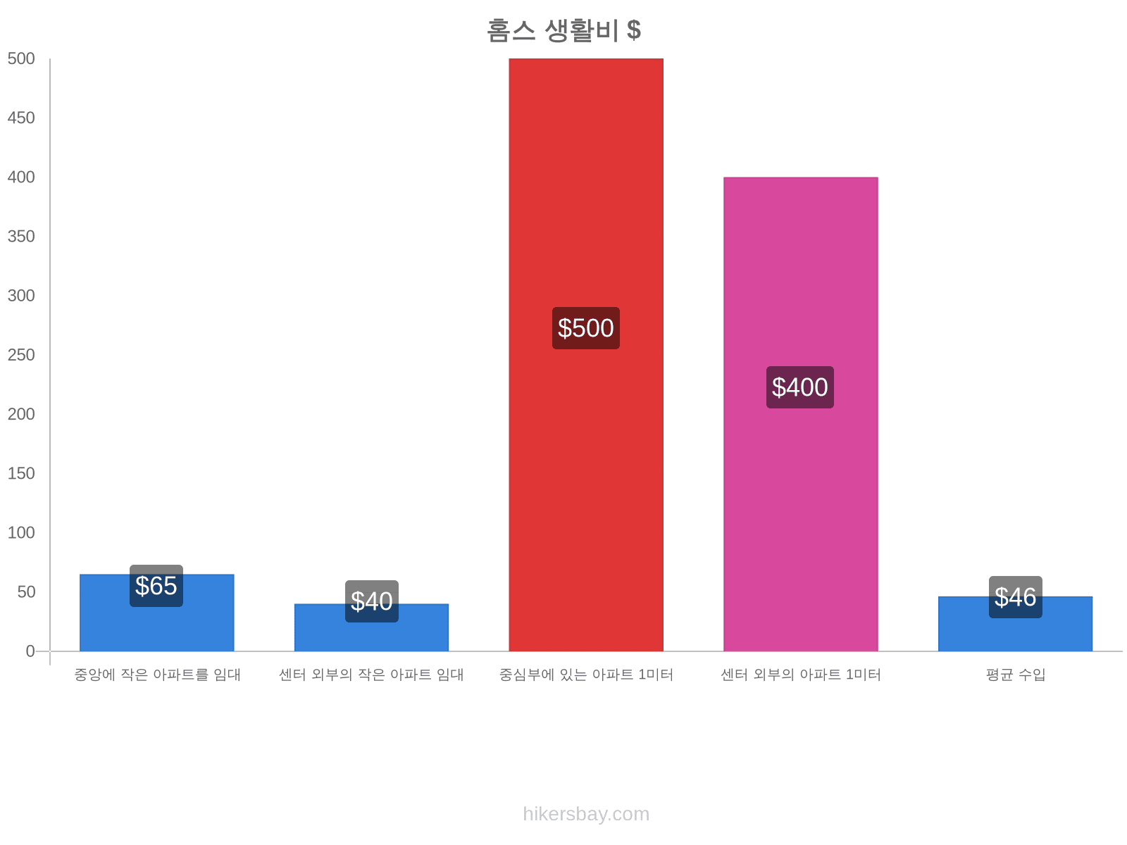 홈스 생활비 hikersbay.com