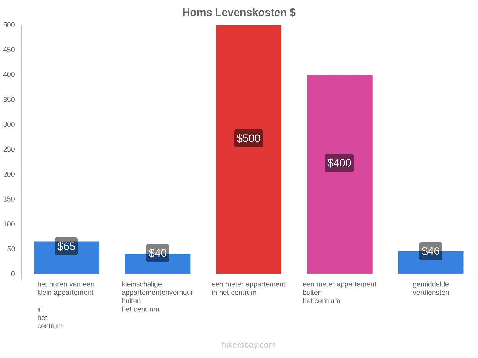 Homs levenskosten hikersbay.com