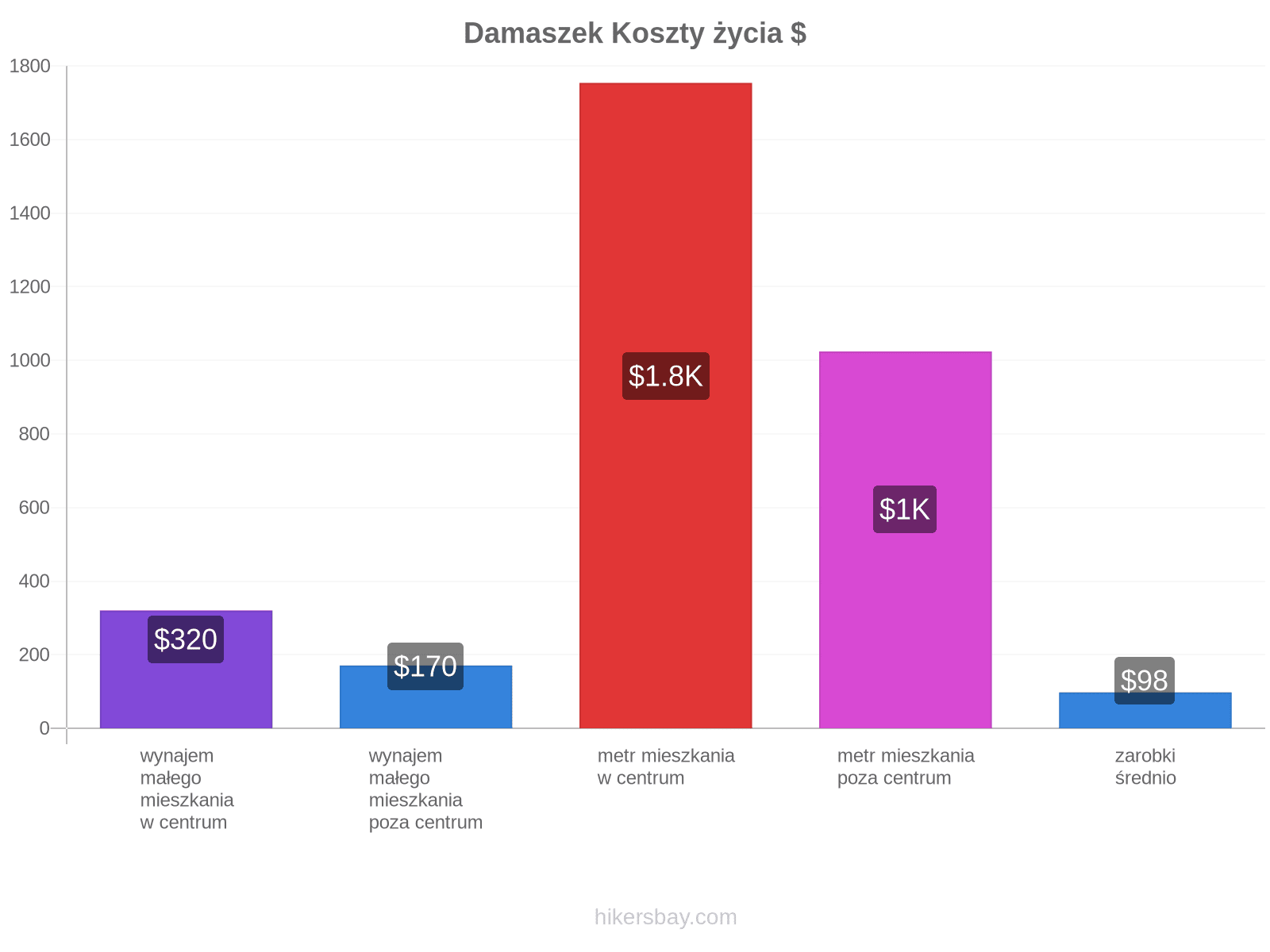 Damaszek koszty życia hikersbay.com