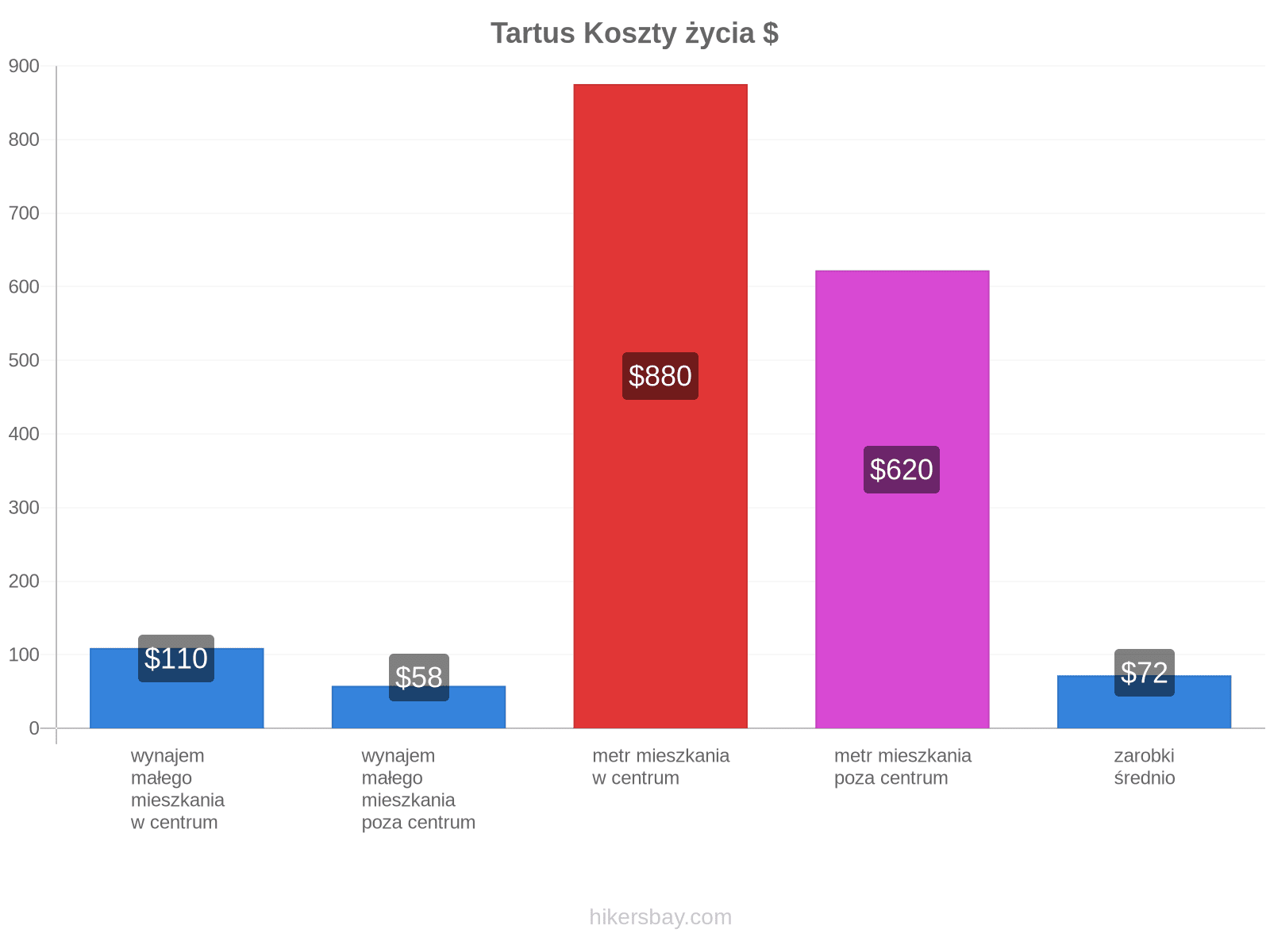 Tartus koszty życia hikersbay.com