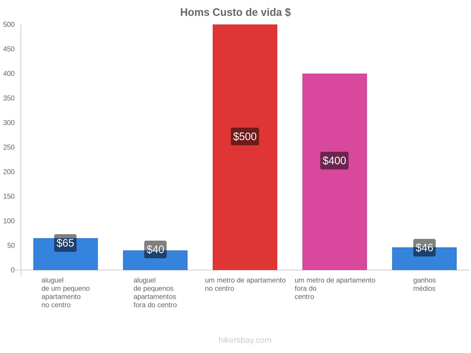 Homs custo de vida hikersbay.com