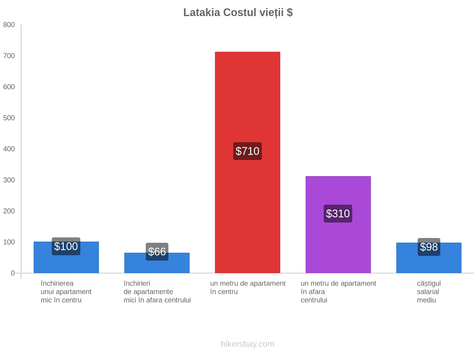 Latakia costul vieții hikersbay.com