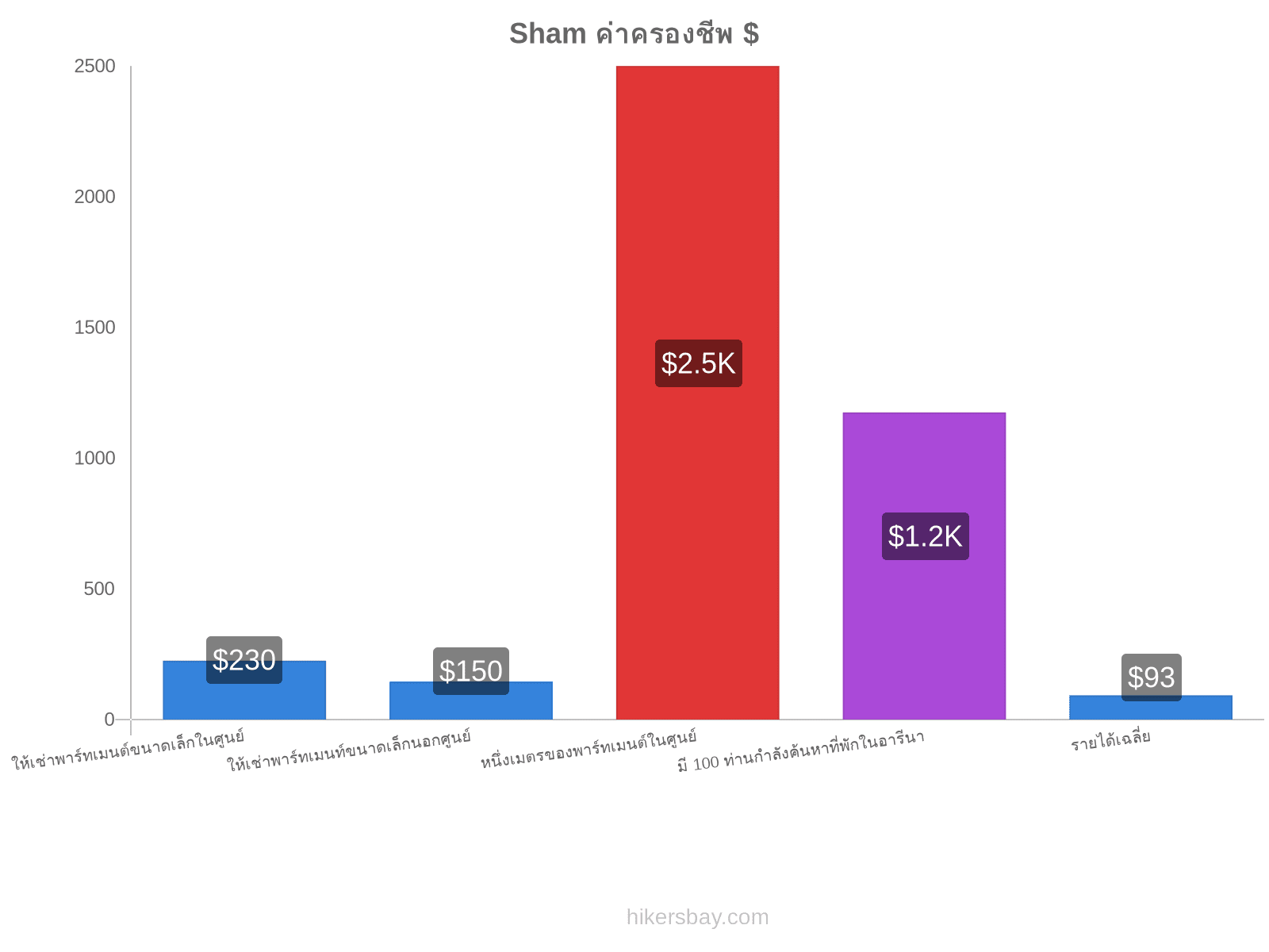 Sham ค่าครองชีพ hikersbay.com