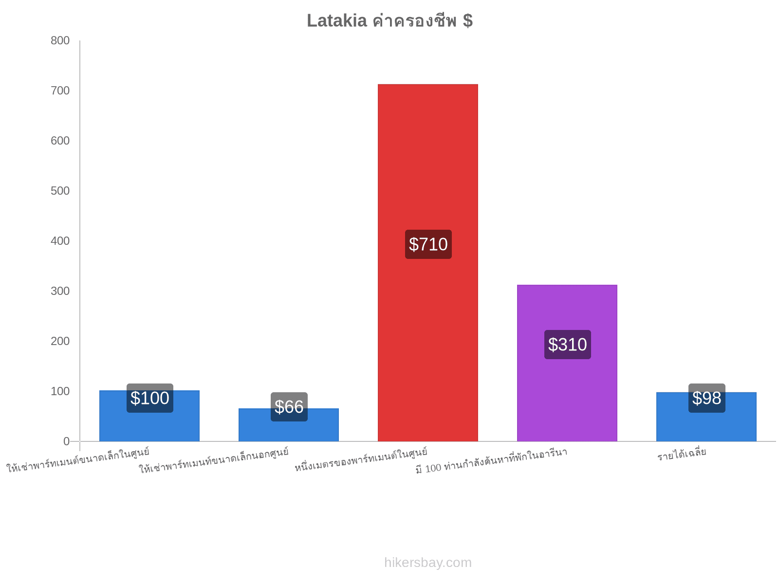 Latakia ค่าครองชีพ hikersbay.com