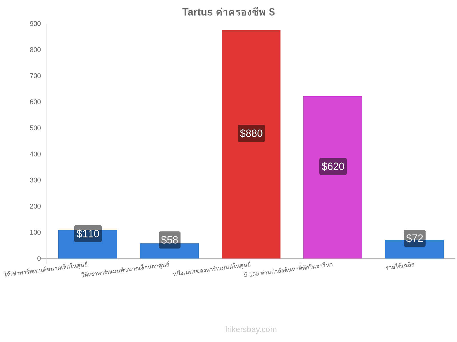 Tartus ค่าครองชีพ hikersbay.com