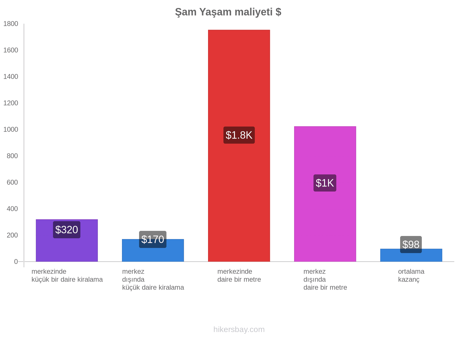 Şam yaşam maliyeti hikersbay.com