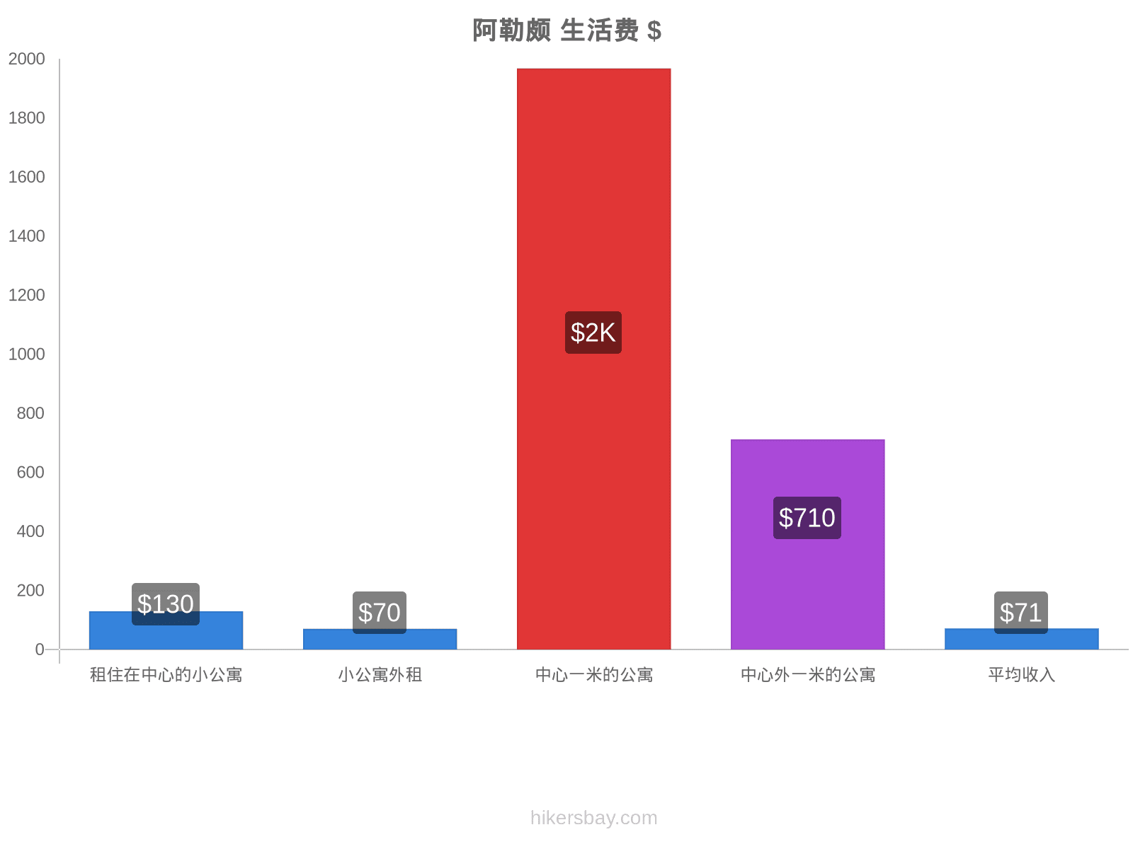 阿勒颇 生活费 hikersbay.com