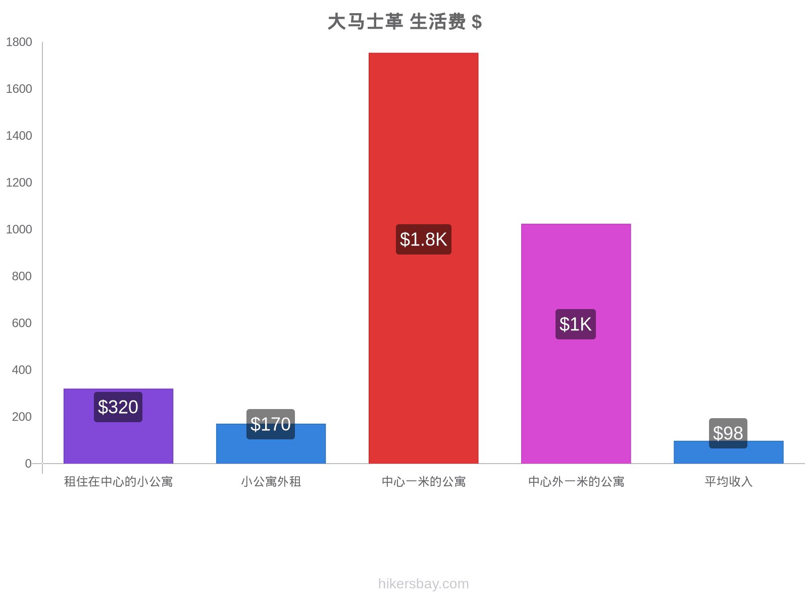 大马士革 生活费 hikersbay.com