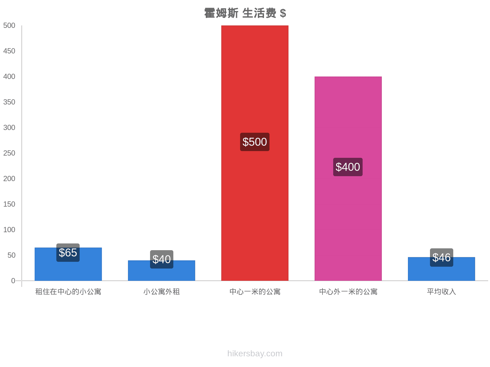 霍姆斯 生活费 hikersbay.com