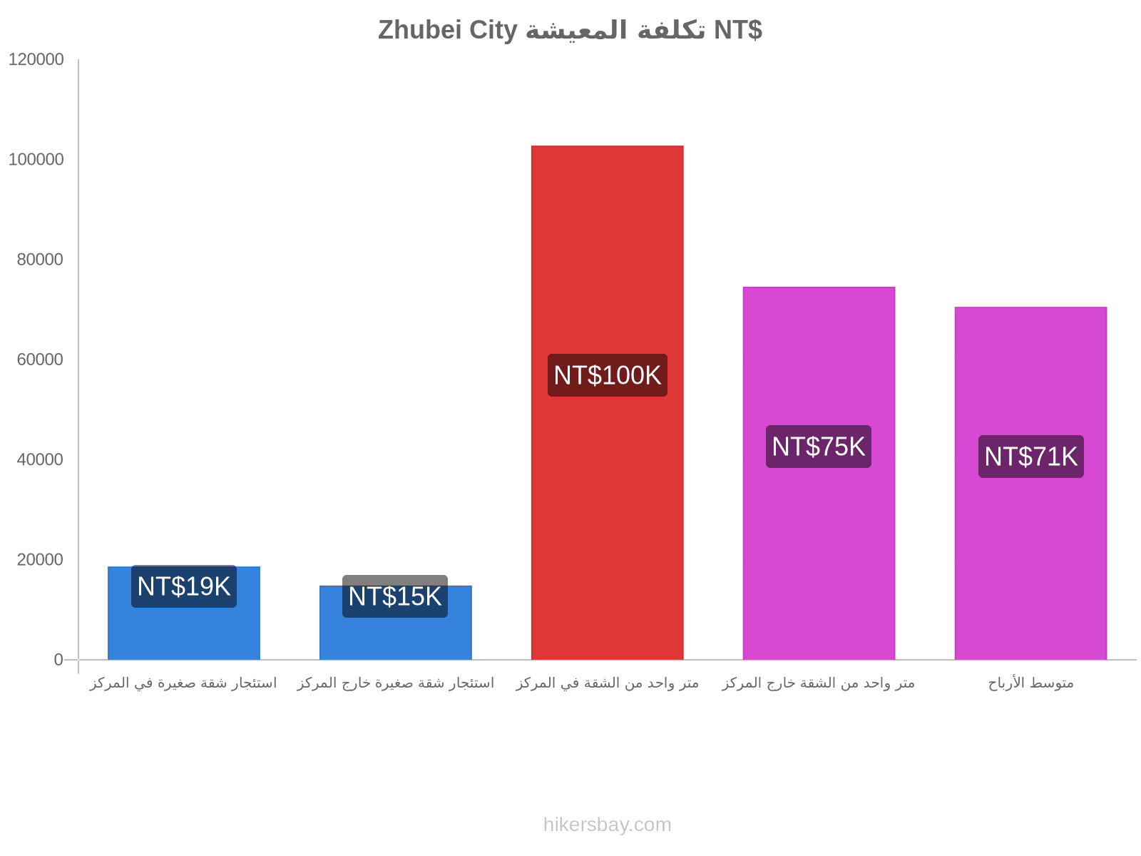 Zhubei City تكلفة المعيشة hikersbay.com