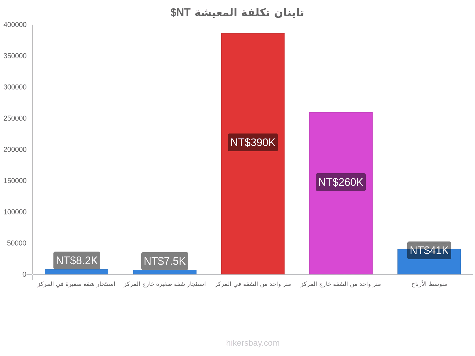 تاينان تكلفة المعيشة hikersbay.com