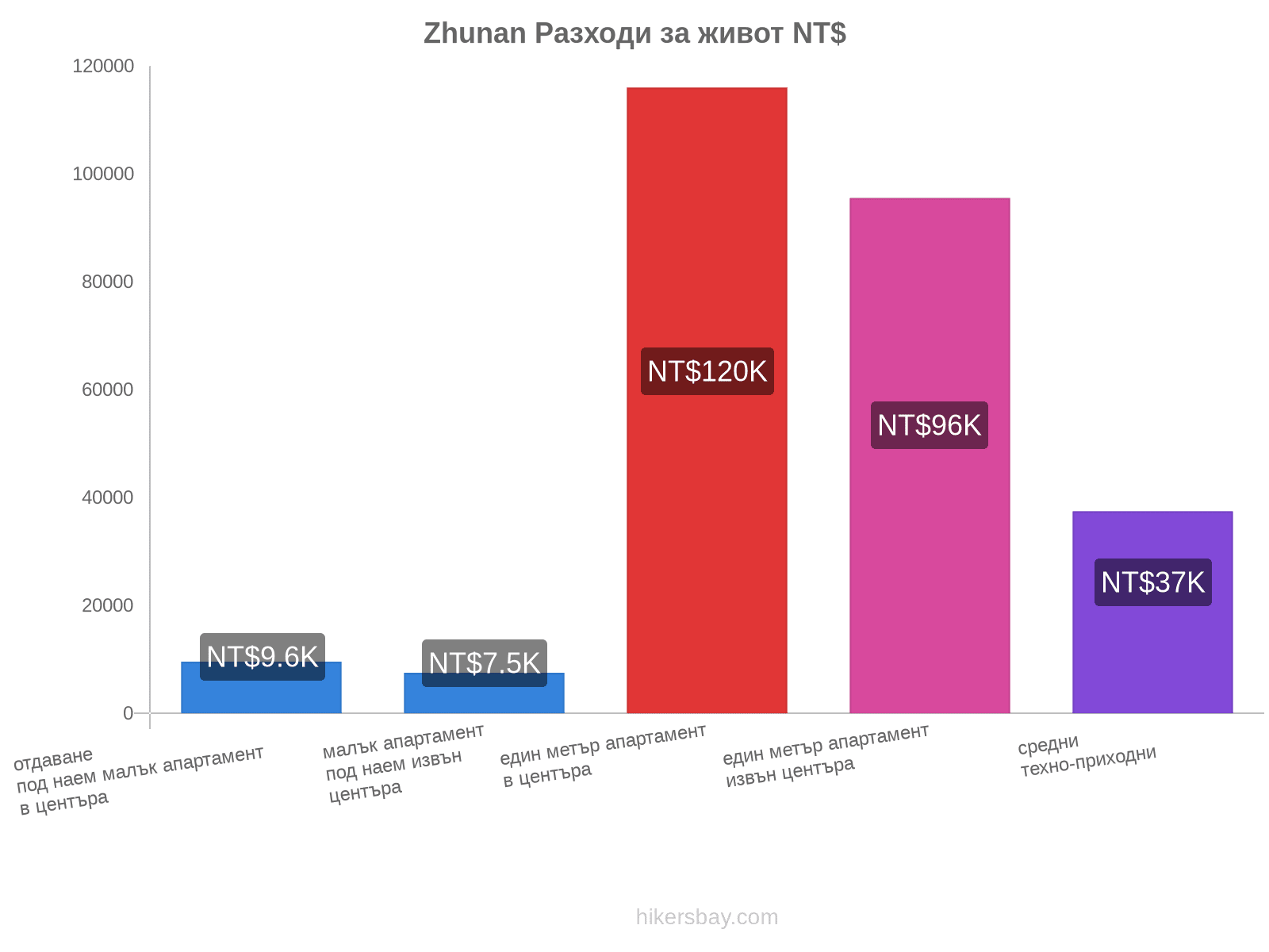 Zhunan разходи за живот hikersbay.com