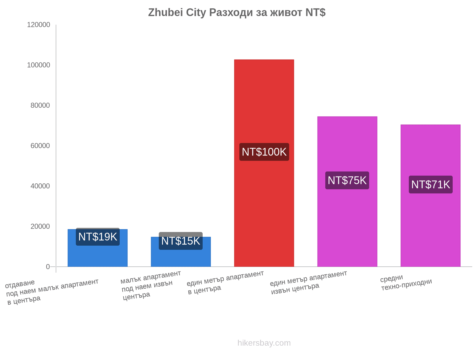 Zhubei City разходи за живот hikersbay.com