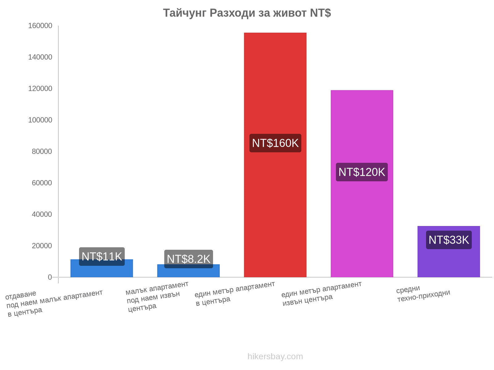 Тайчунг разходи за живот hikersbay.com