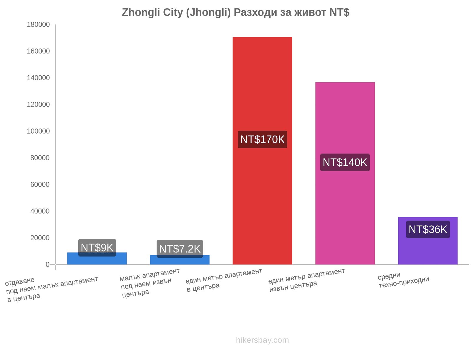 Zhongli City (Jhongli) разходи за живот hikersbay.com