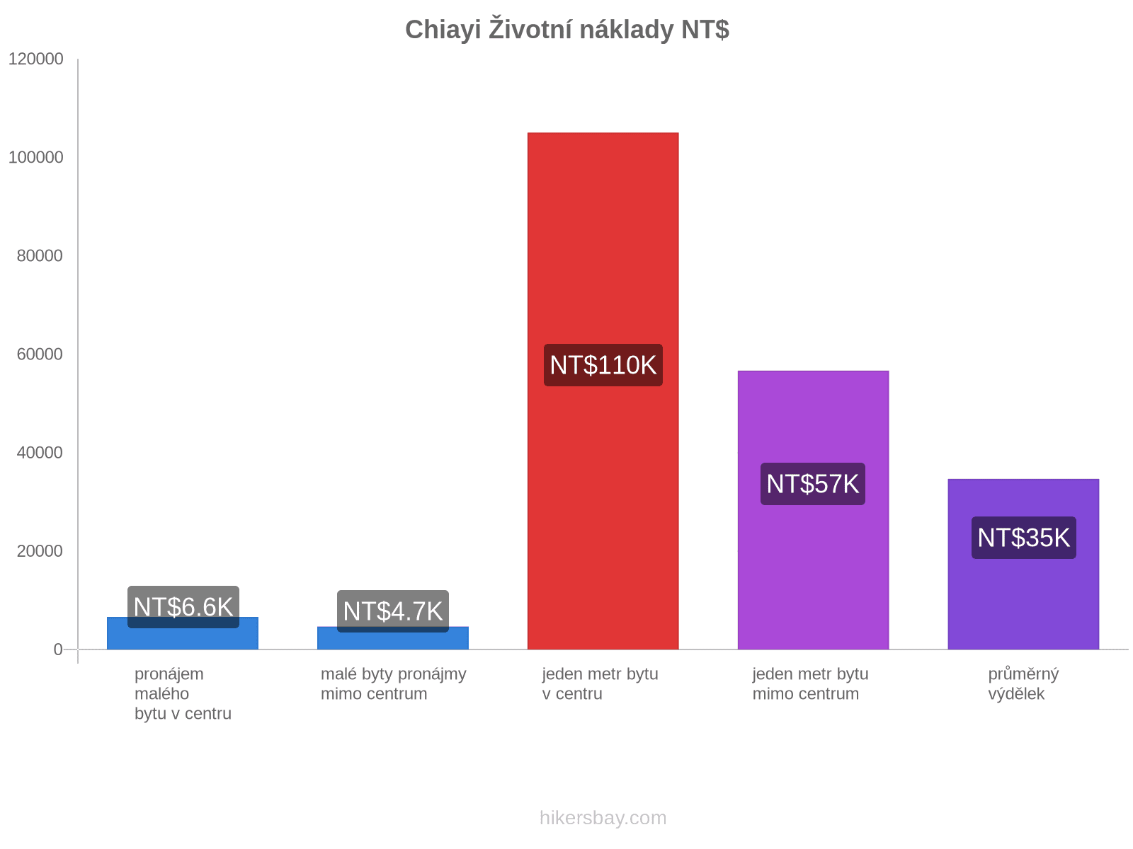 Chiayi životní náklady hikersbay.com