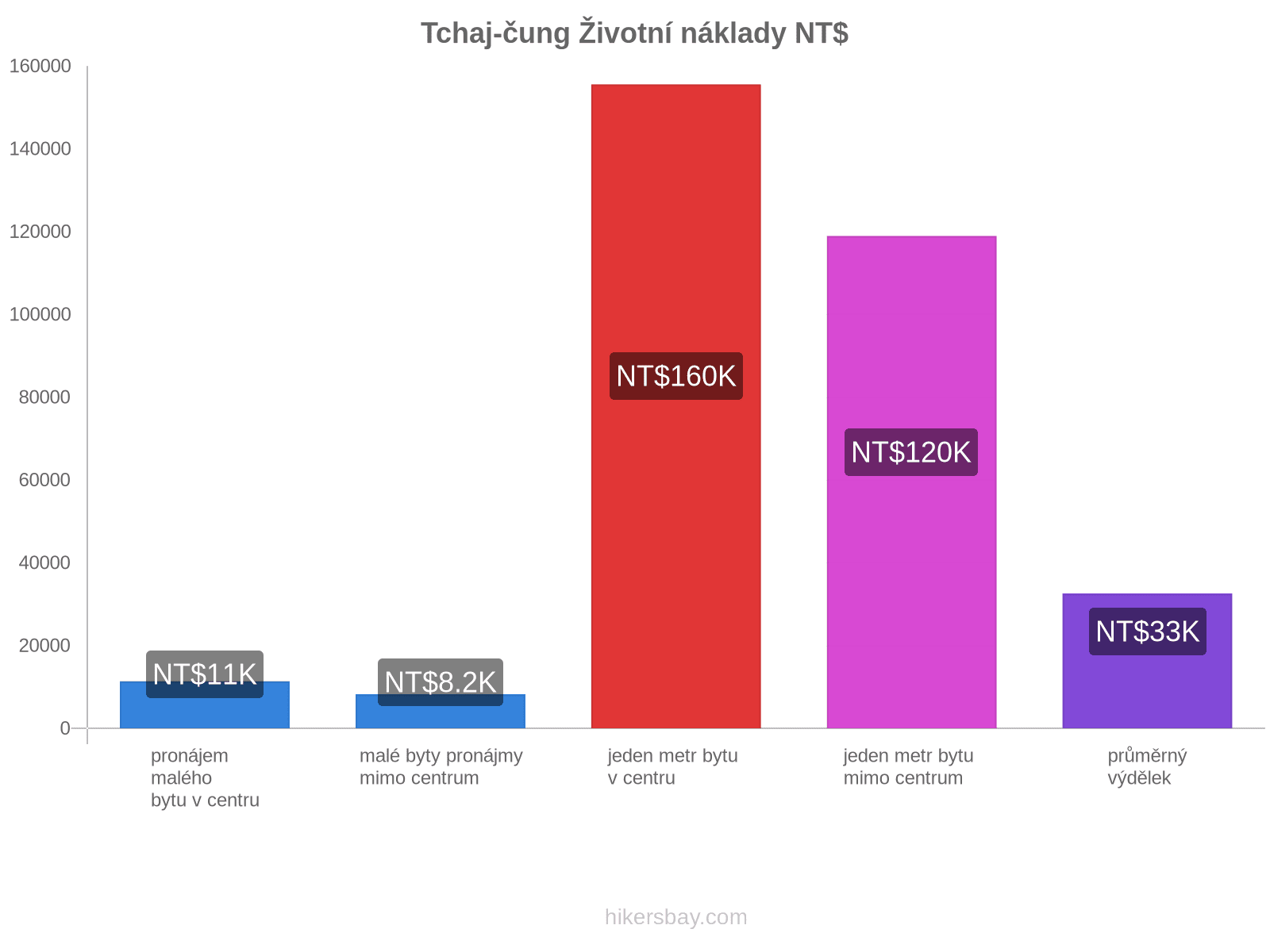 Tchaj-čung životní náklady hikersbay.com