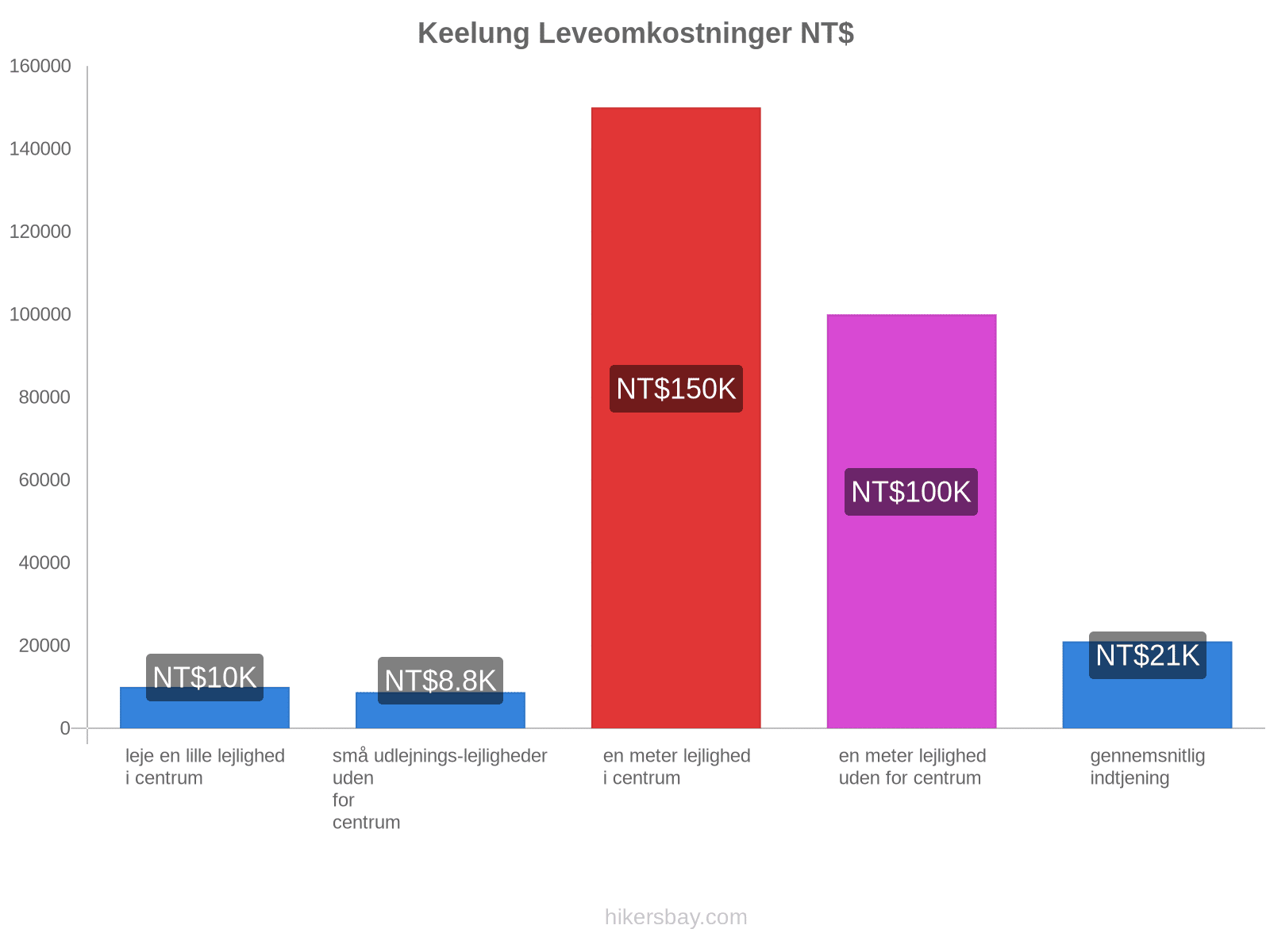 Keelung leveomkostninger hikersbay.com