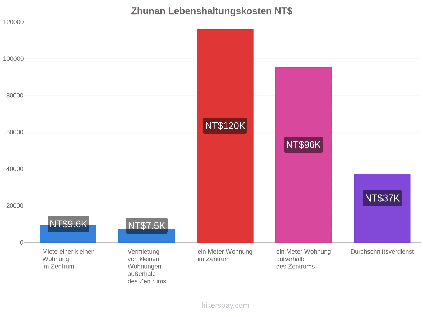 Zhunan Lebenshaltungskosten hikersbay.com