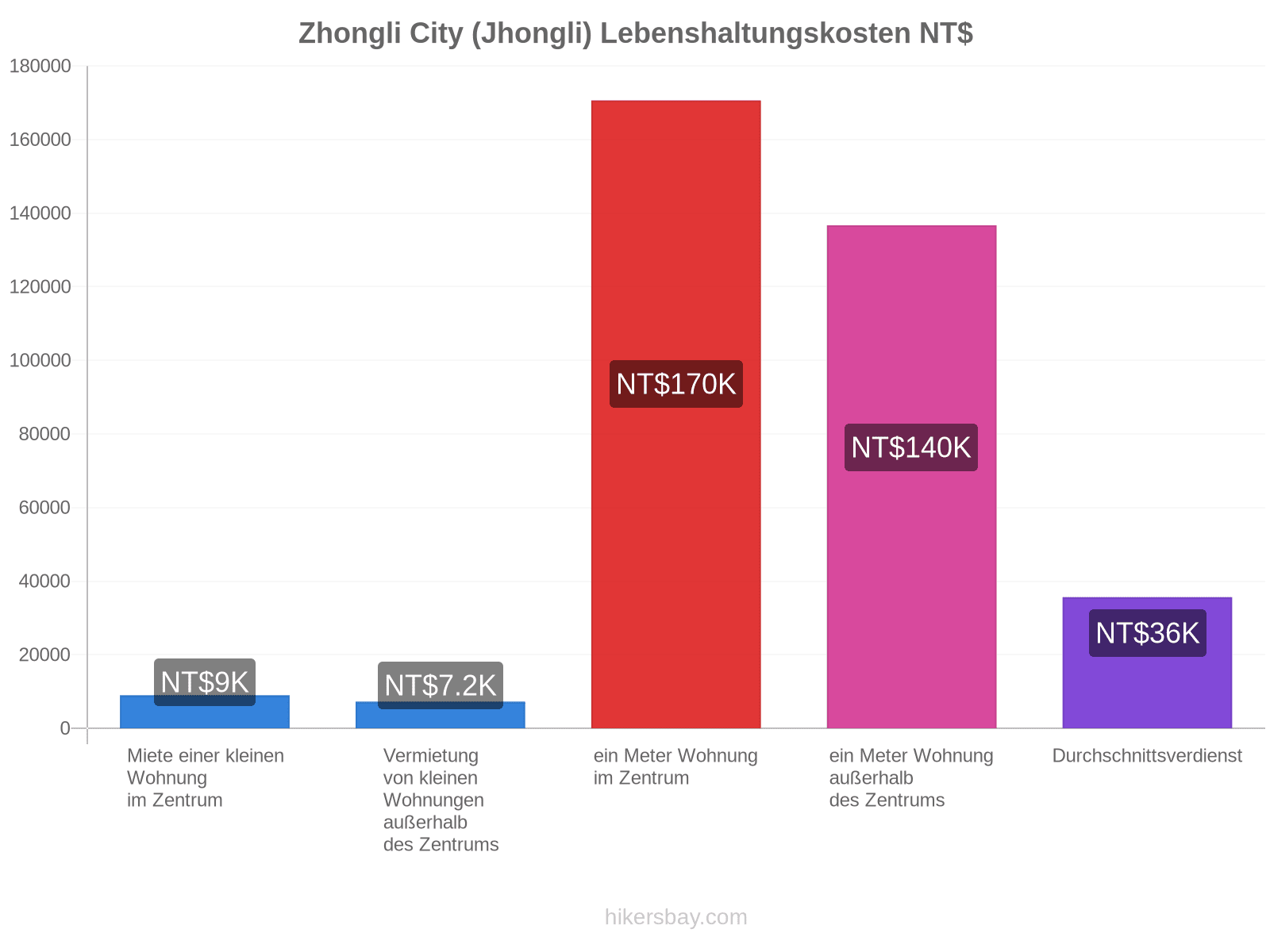 Zhongli City (Jhongli) Lebenshaltungskosten hikersbay.com