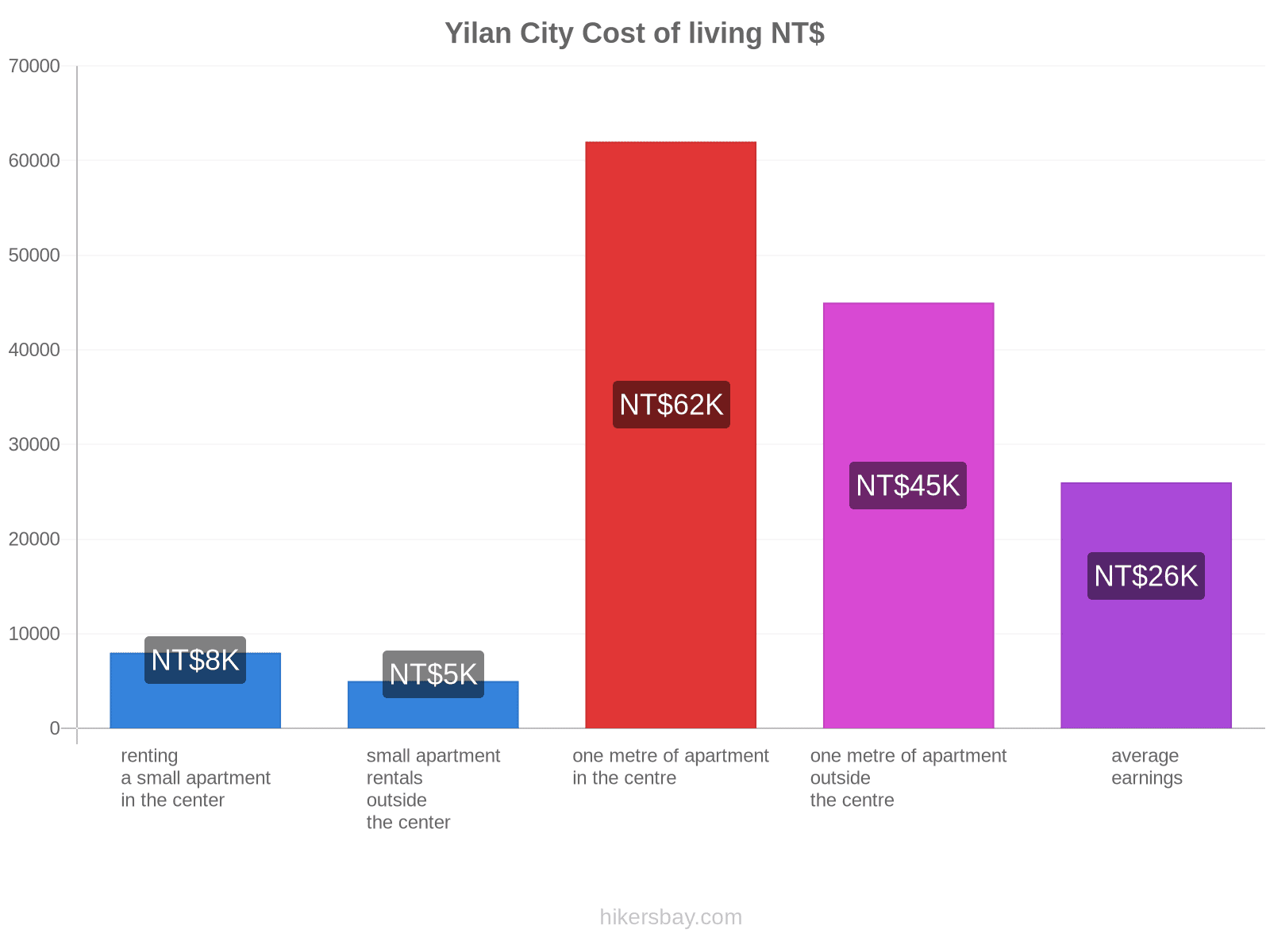 Yilan City cost of living hikersbay.com