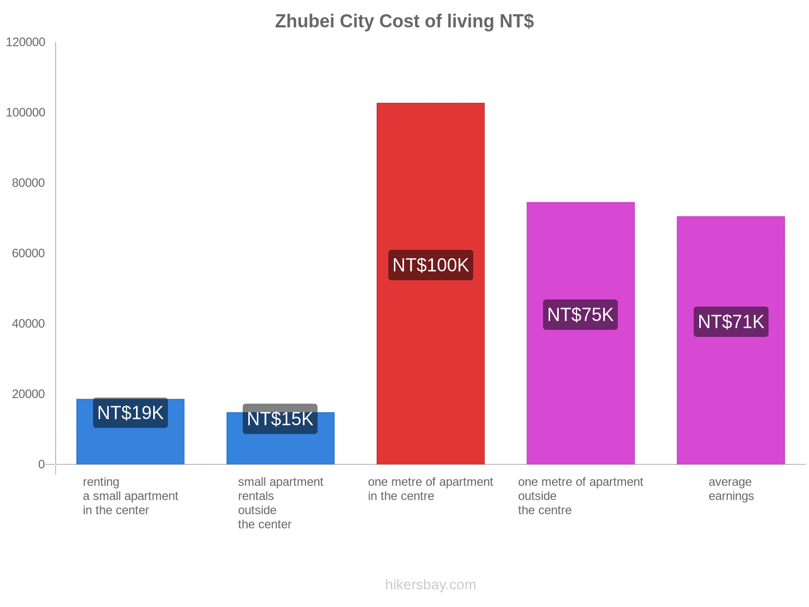 Zhubei City cost of living hikersbay.com