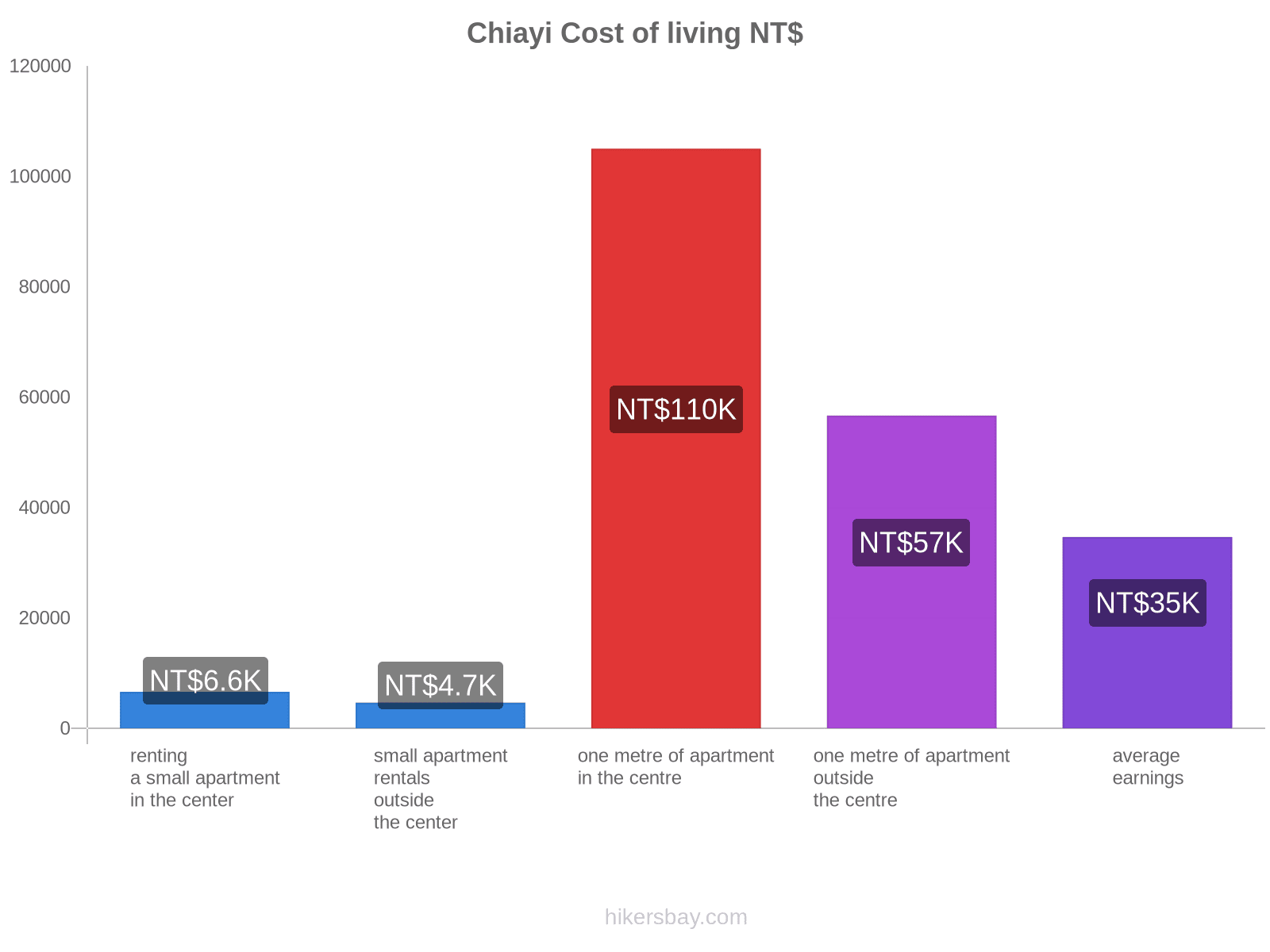 Chiayi cost of living hikersbay.com