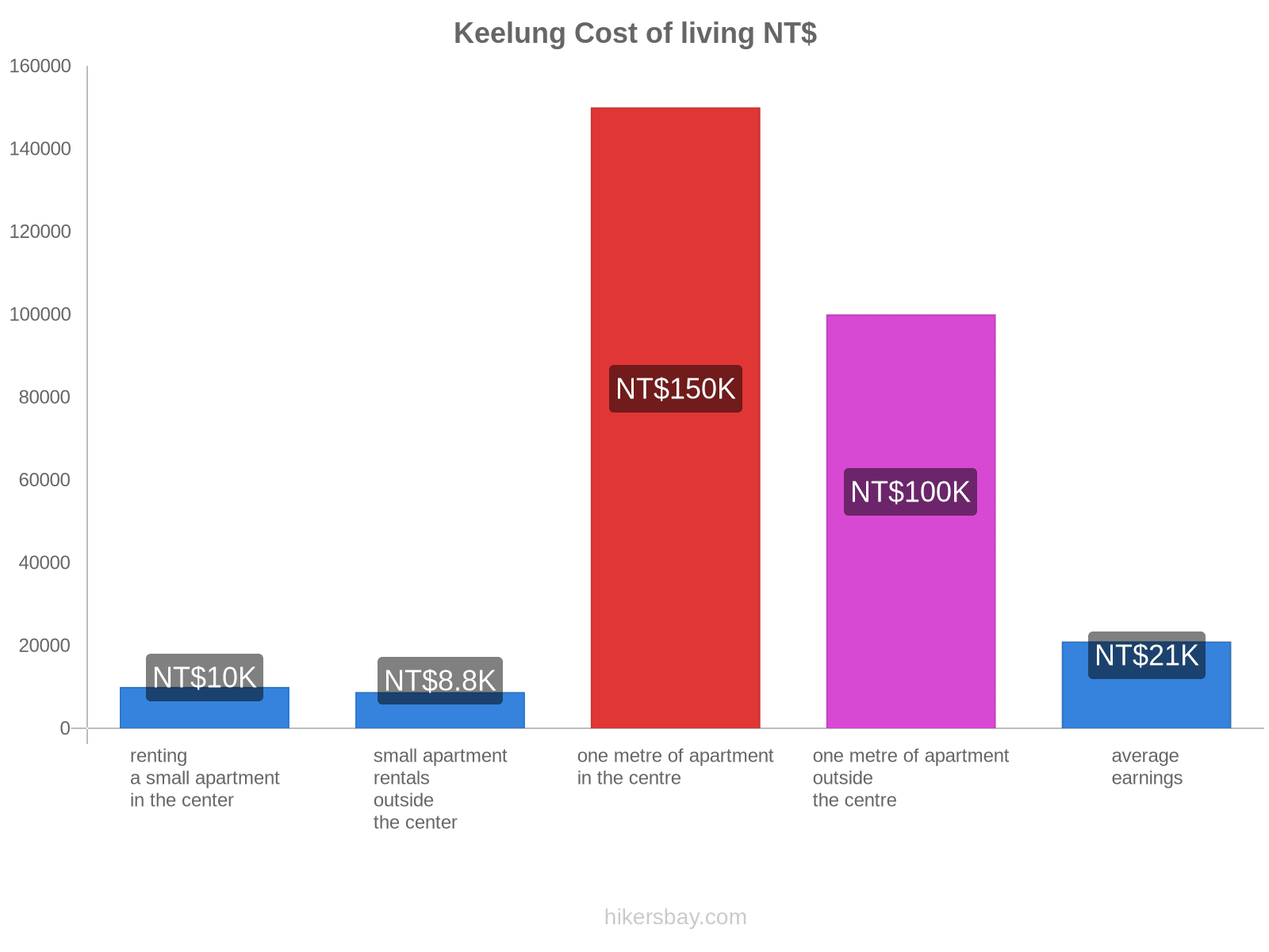 Keelung cost of living hikersbay.com