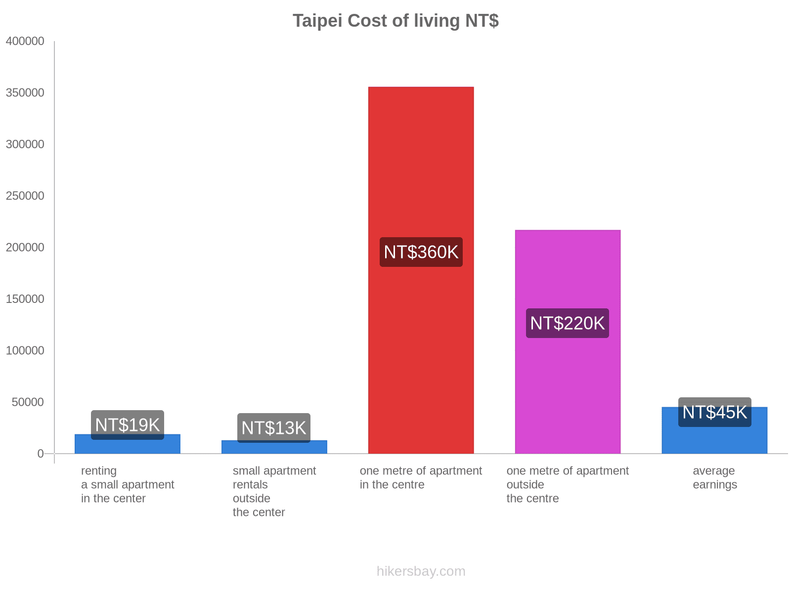 Taipei cost of living hikersbay.com