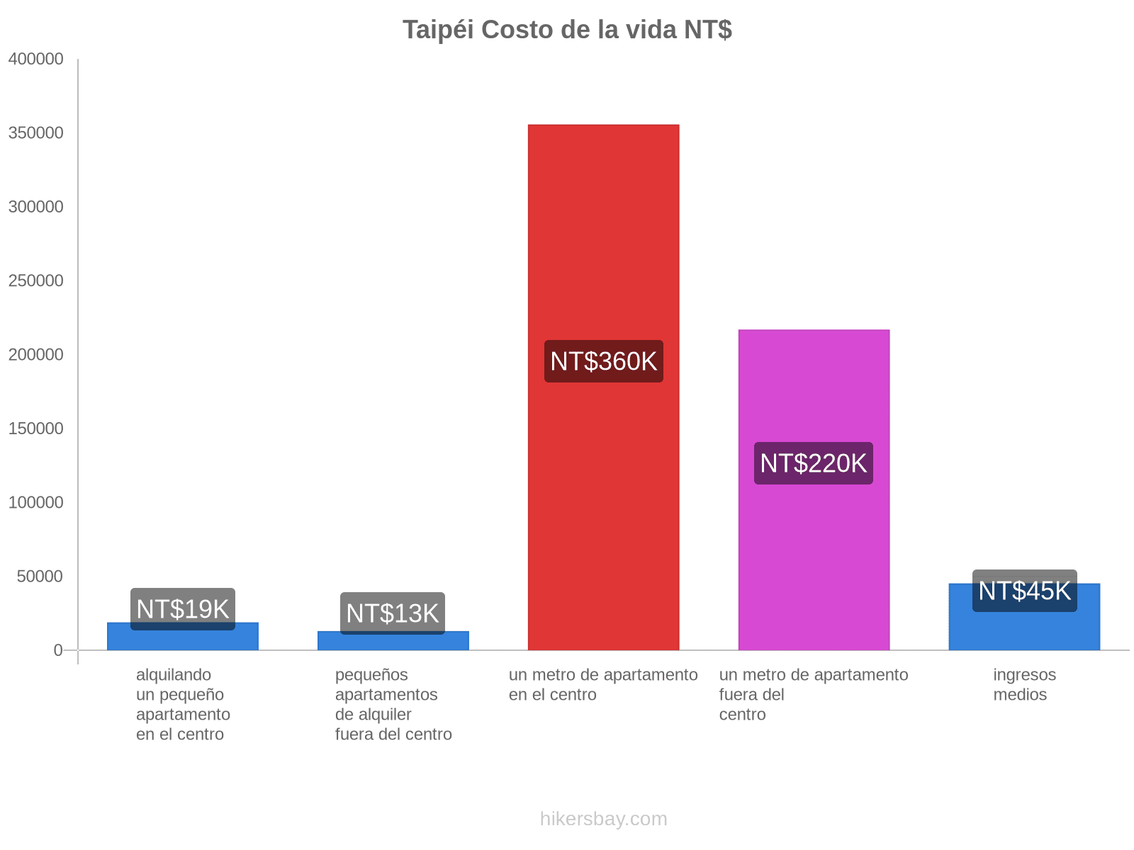 Taipéi costo de la vida hikersbay.com