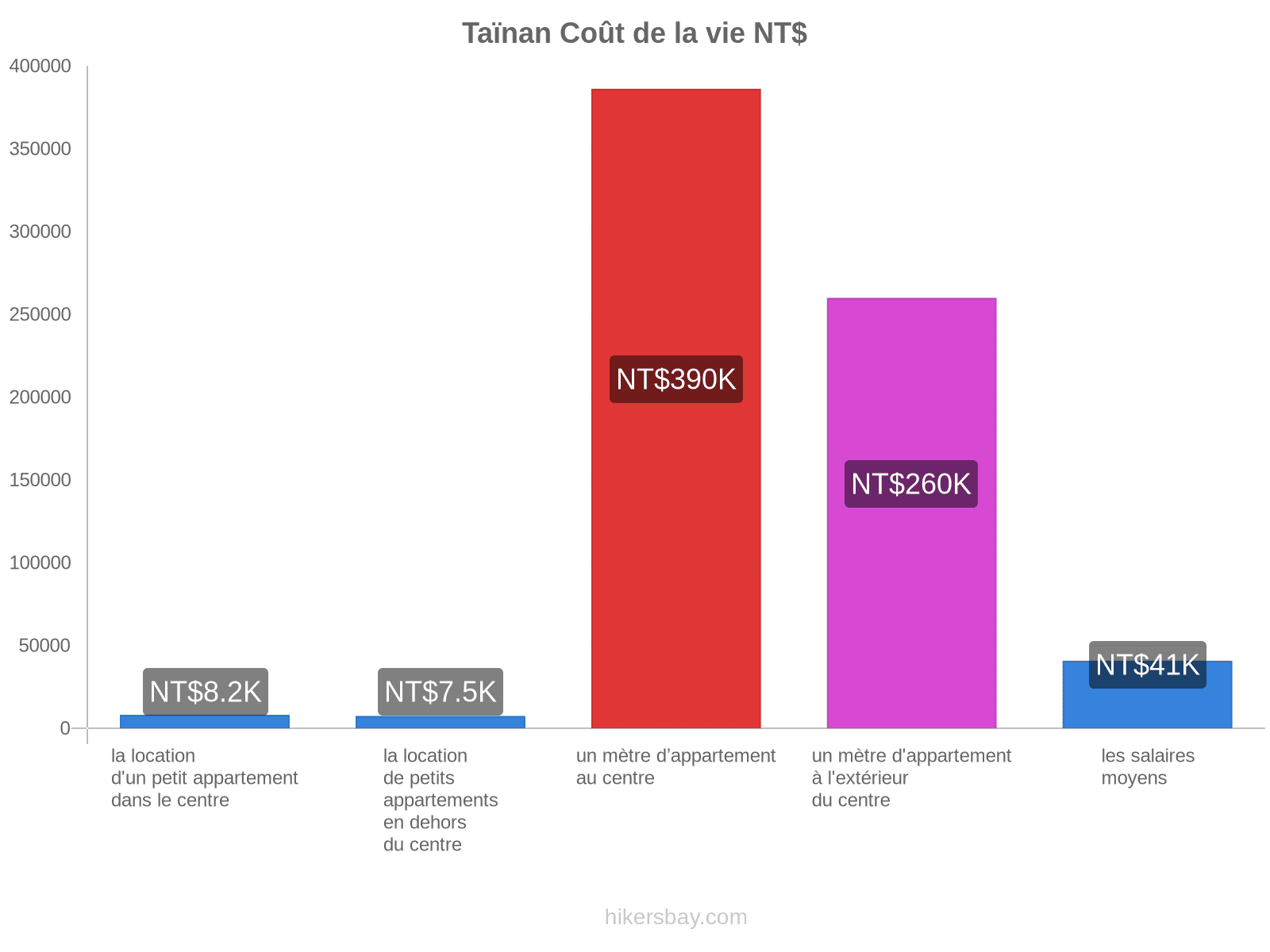 Taïnan coût de la vie hikersbay.com