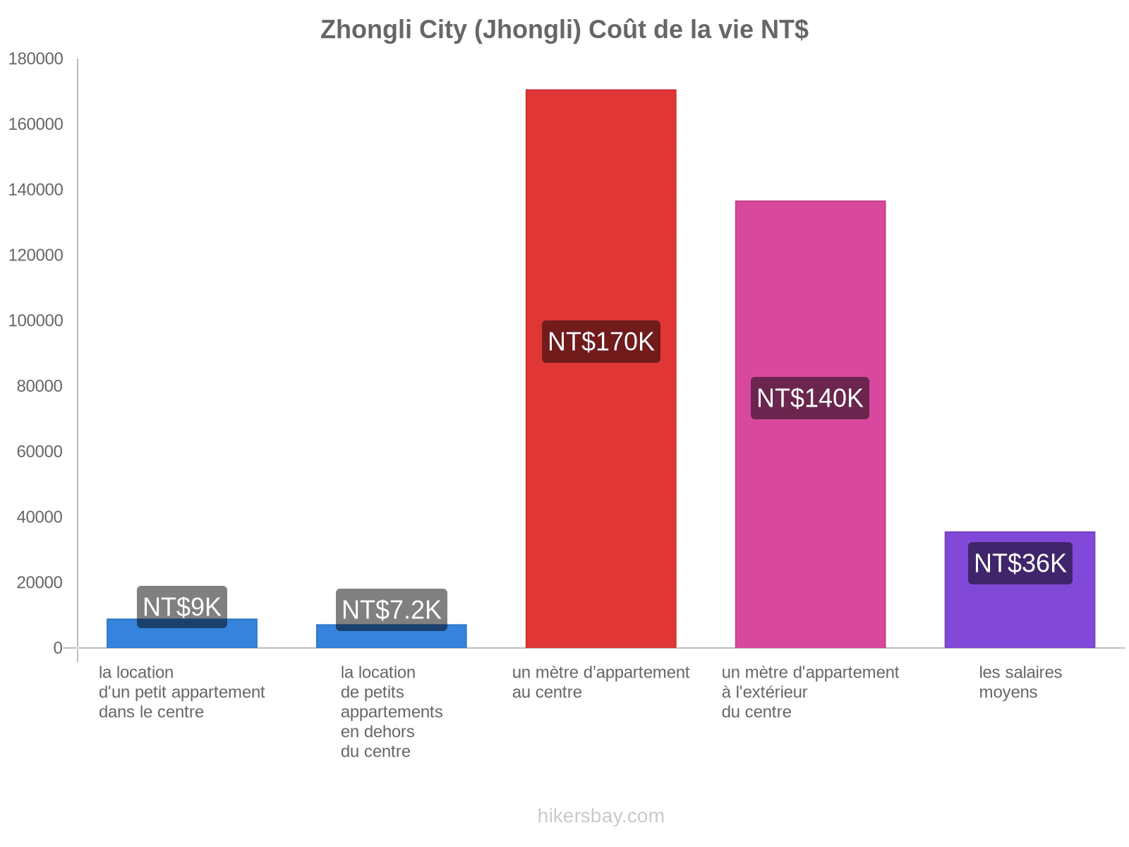 Zhongli City (Jhongli) coût de la vie hikersbay.com