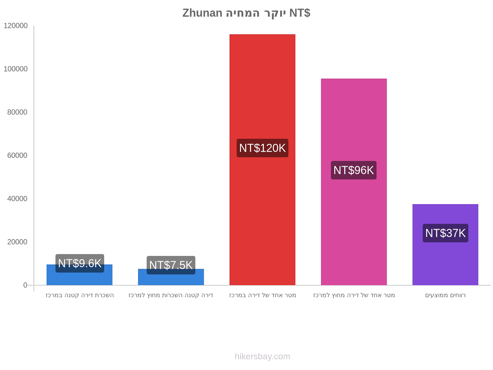 Zhunan יוקר המחיה hikersbay.com