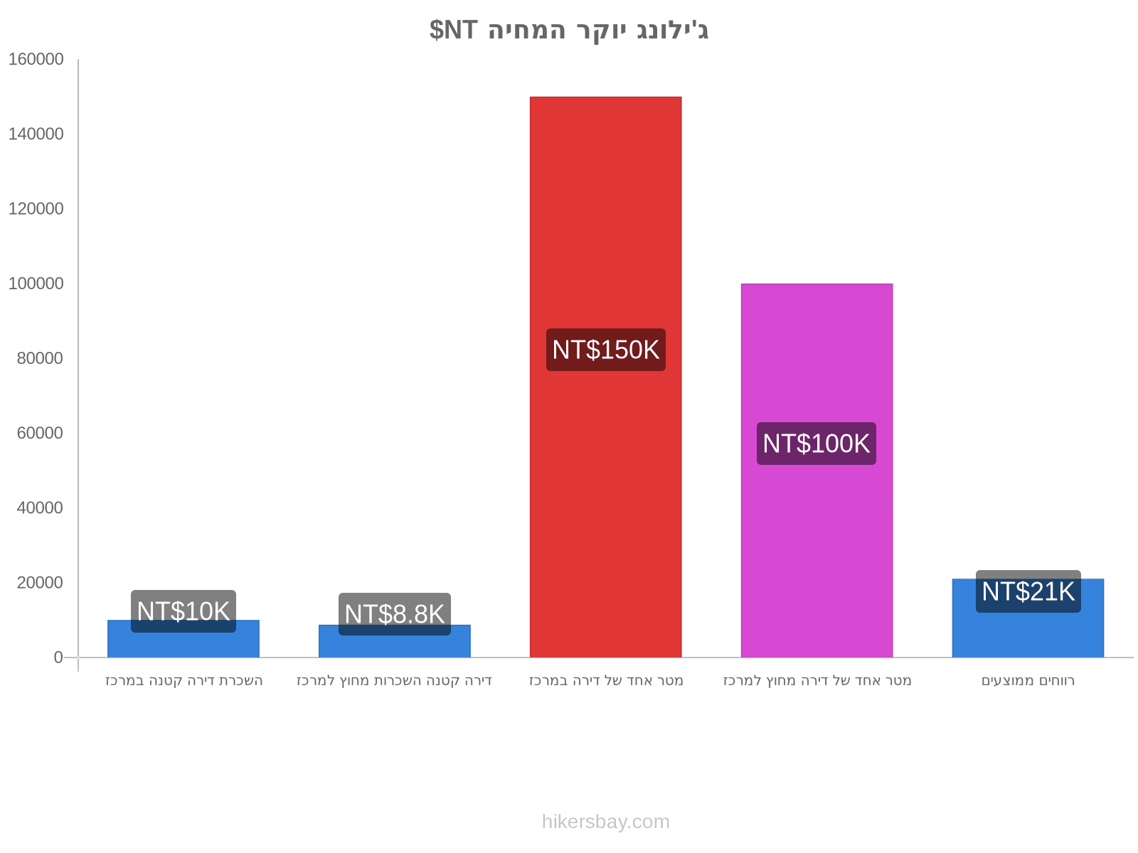 ג'ילונג יוקר המחיה hikersbay.com