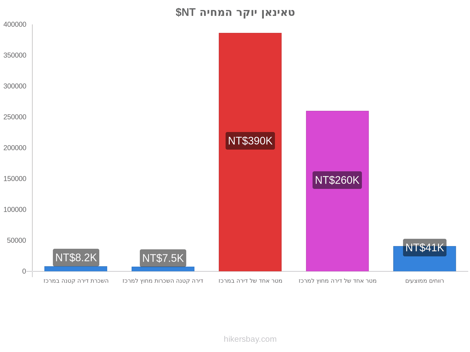 טאינאן יוקר המחיה hikersbay.com