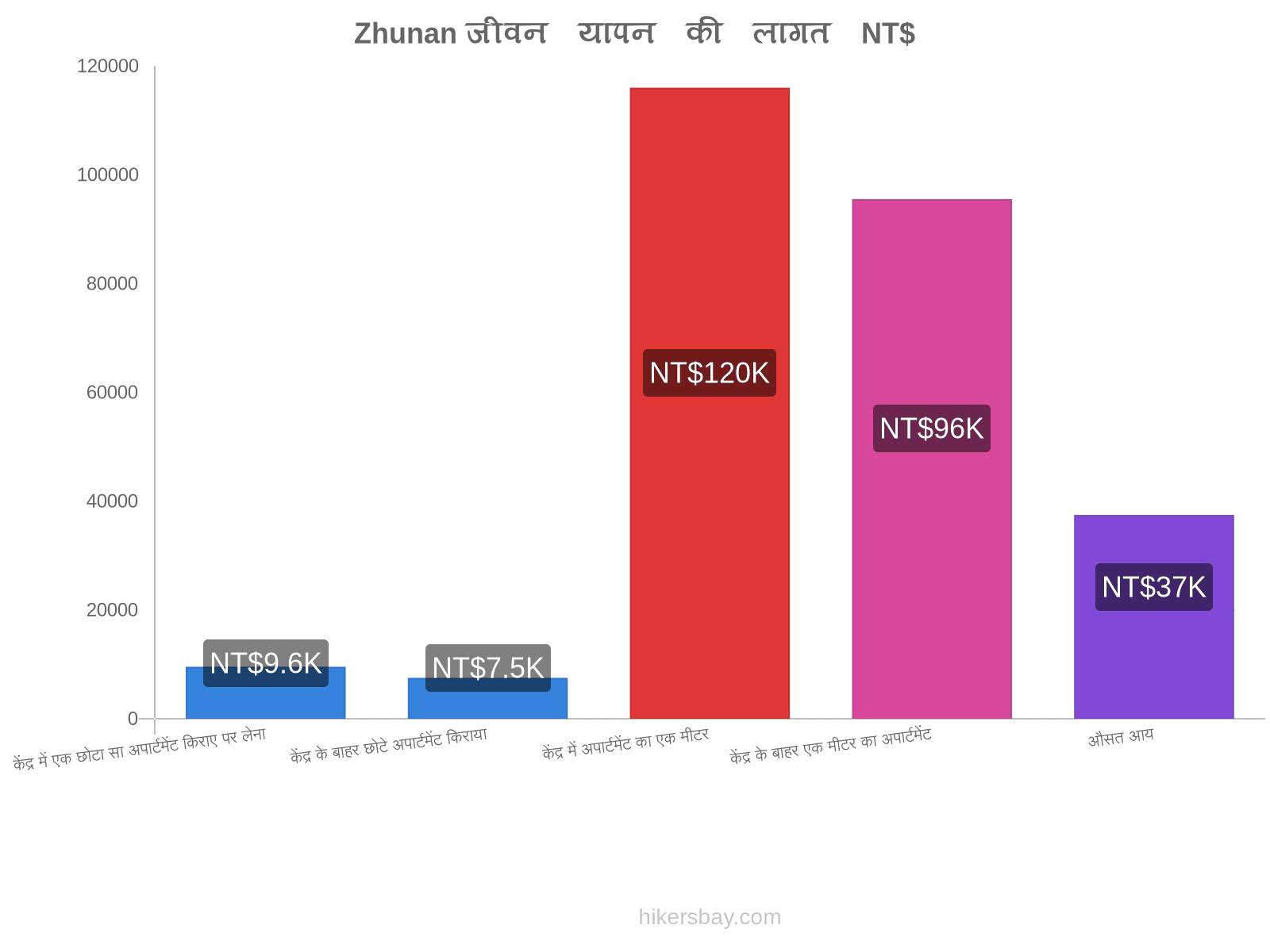 Zhunan जीवन यापन की लागत hikersbay.com