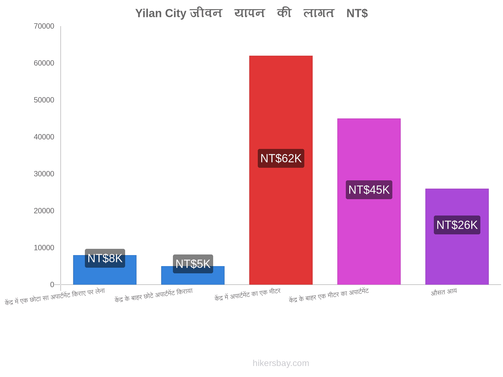 Yilan City जीवन यापन की लागत hikersbay.com