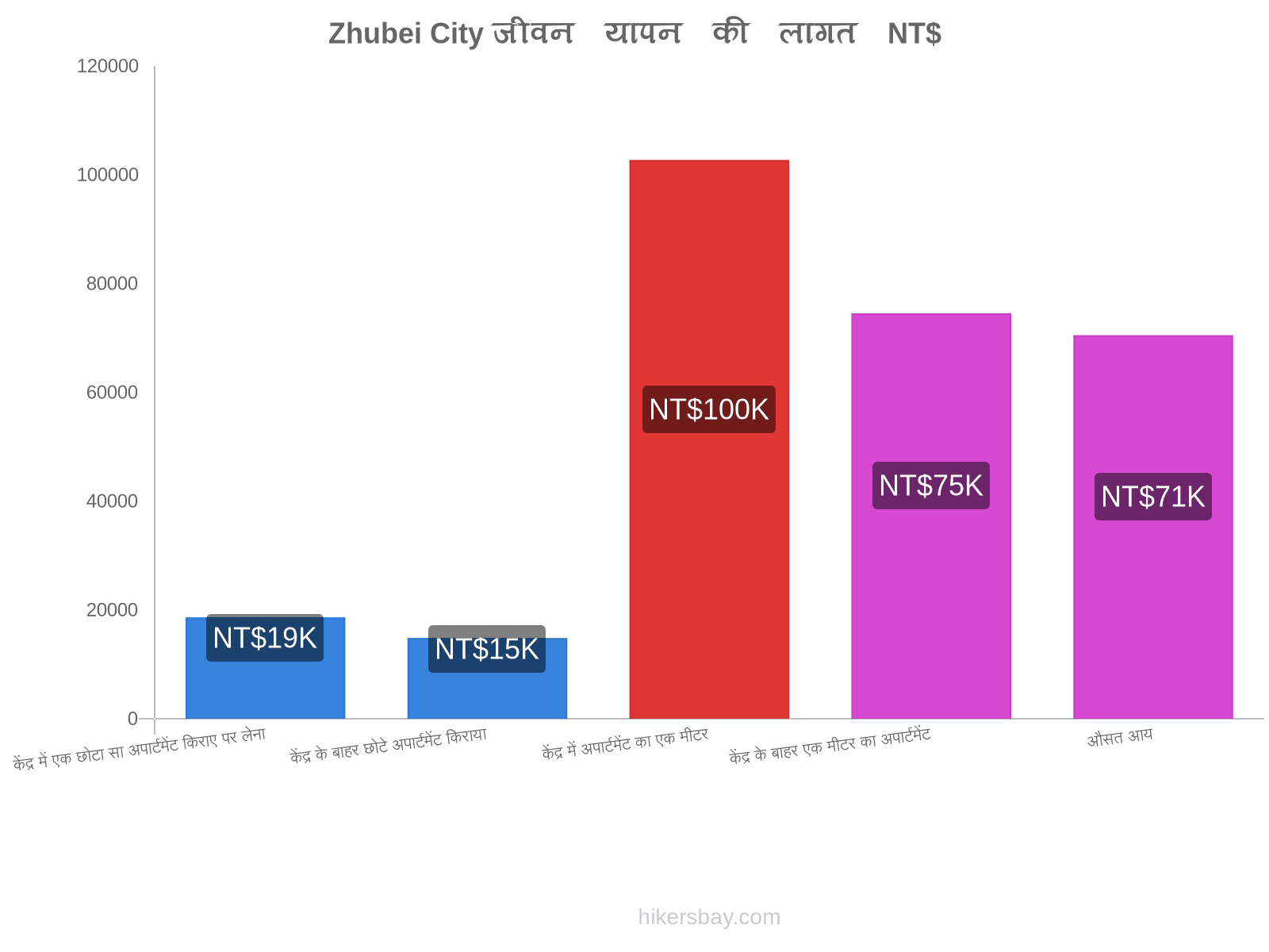 Zhubei City जीवन यापन की लागत hikersbay.com