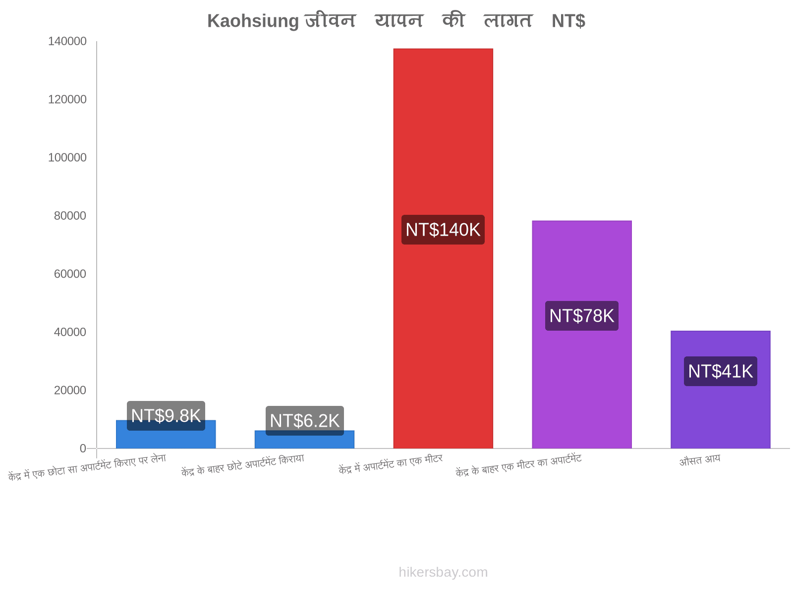 Kaohsiung जीवन यापन की लागत hikersbay.com