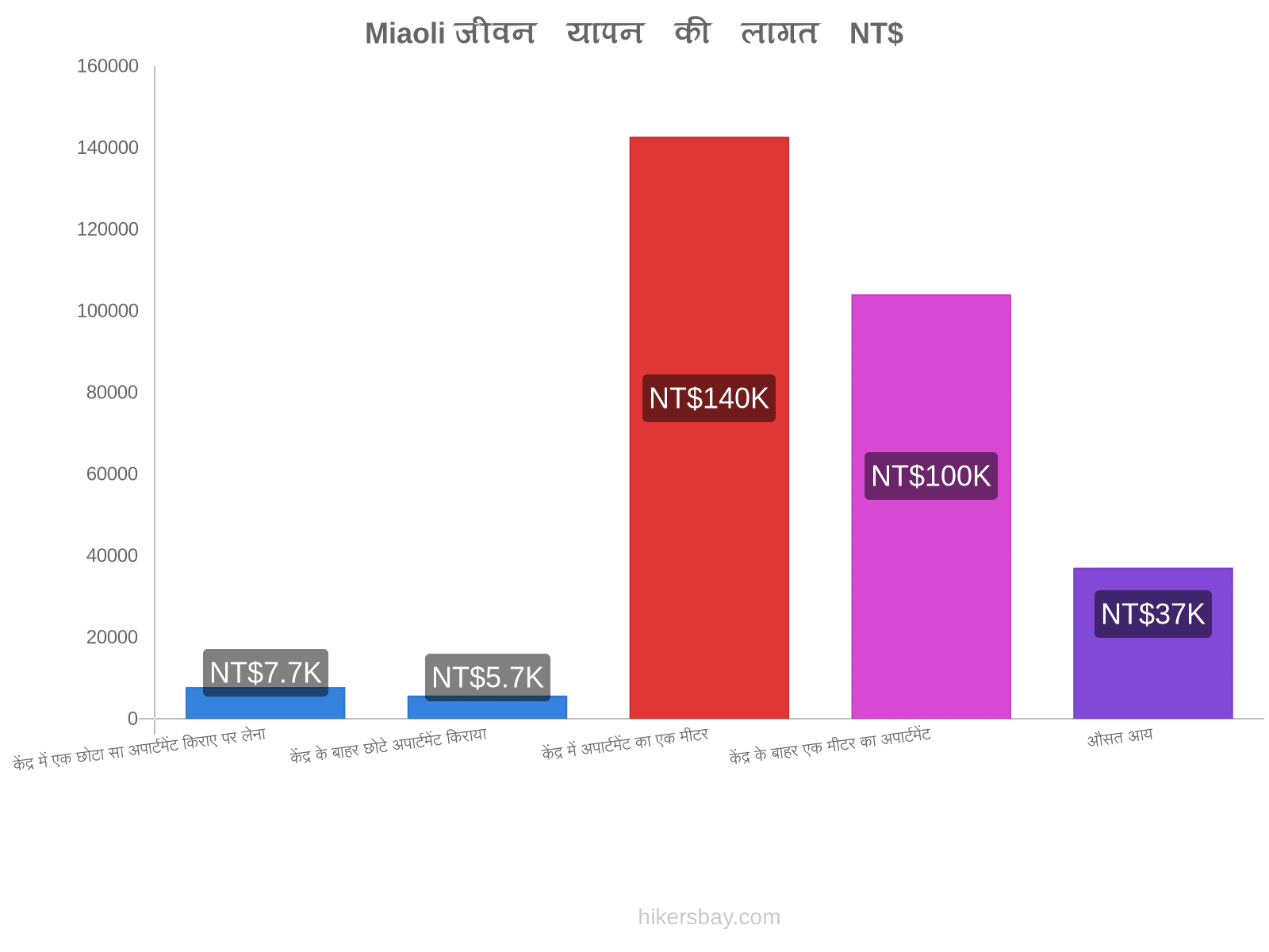 Miaoli जीवन यापन की लागत hikersbay.com