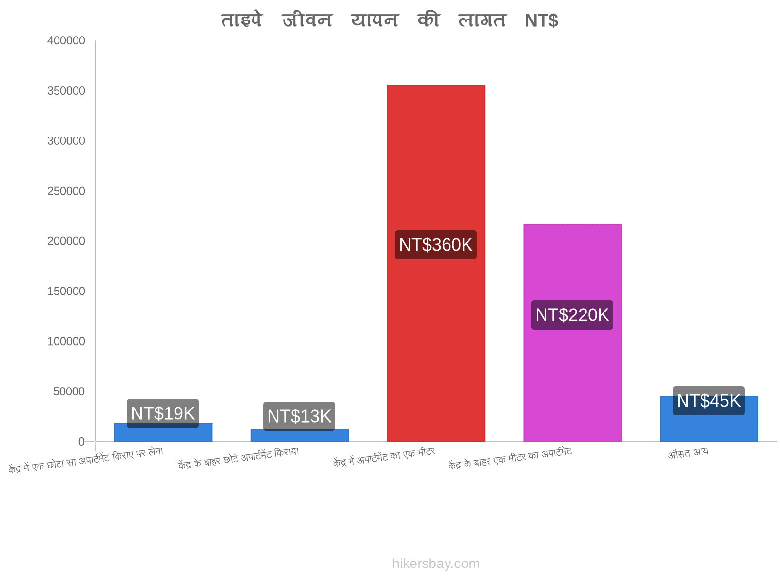 ताइपे जीवन यापन की लागत hikersbay.com