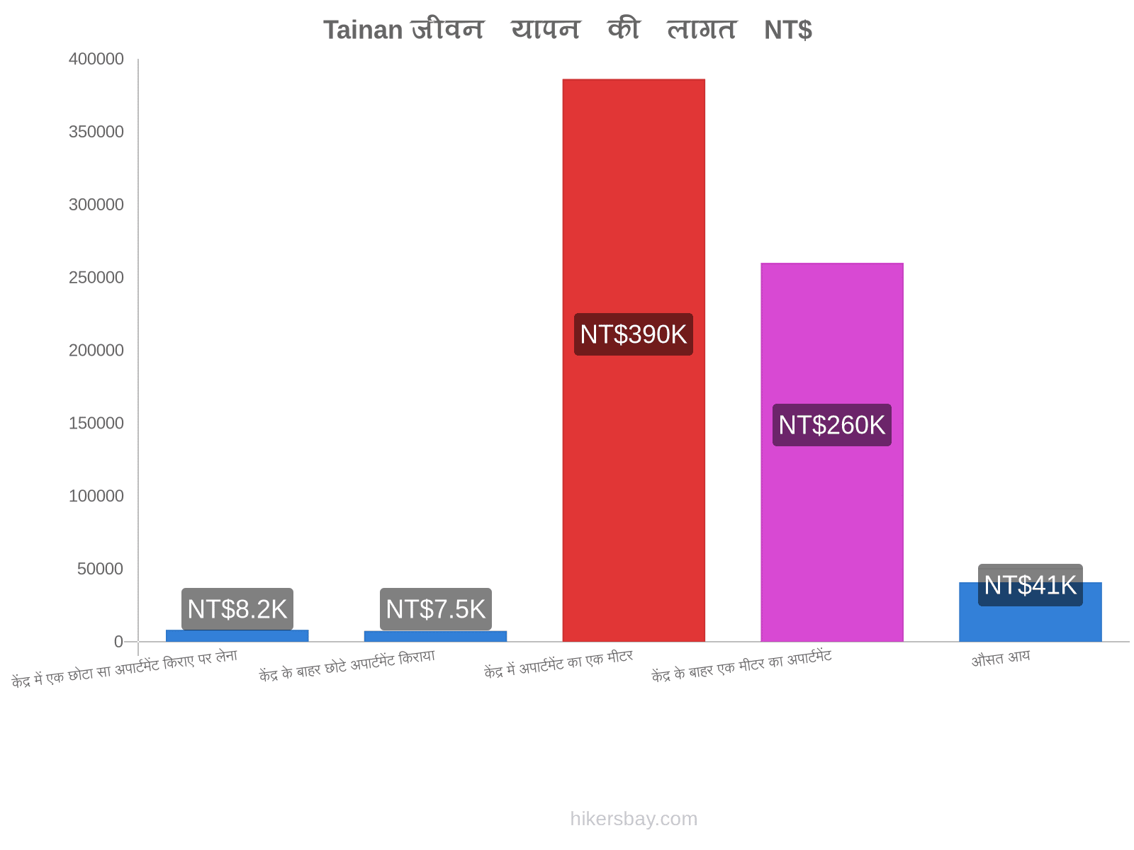 Tainan जीवन यापन की लागत hikersbay.com