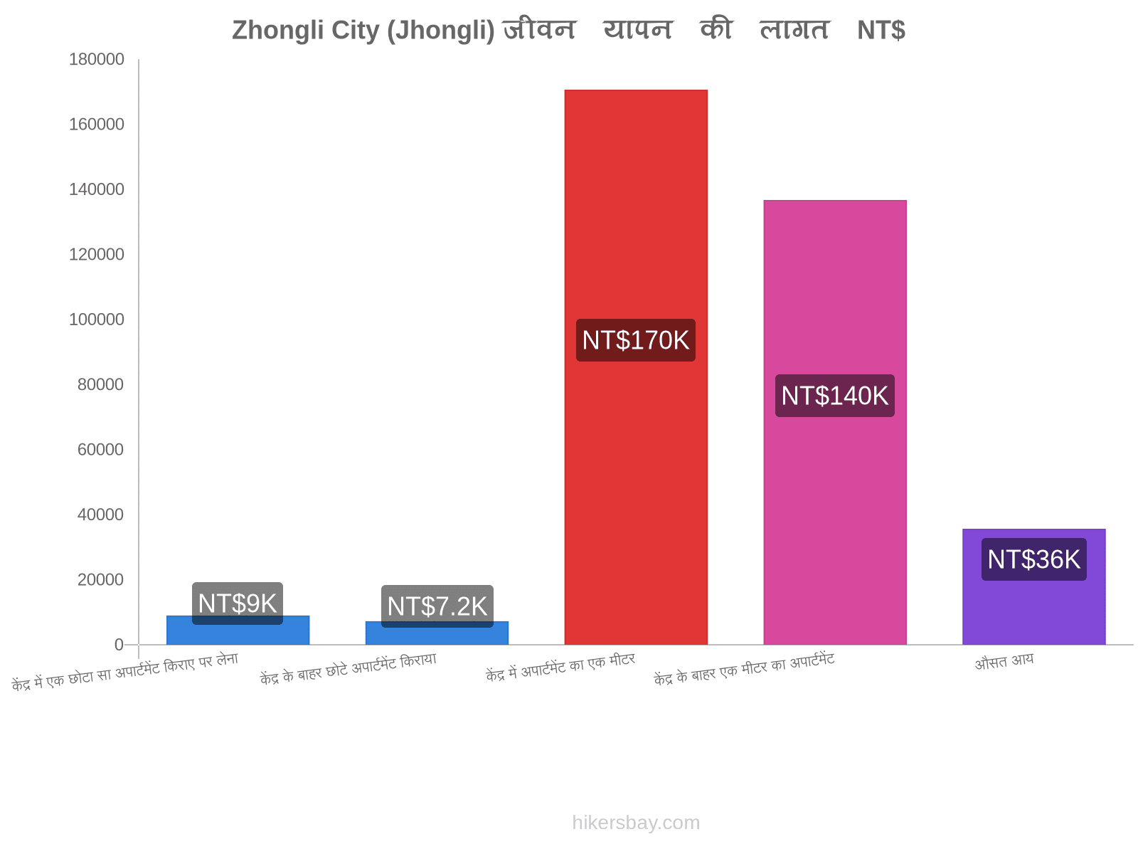 Zhongli City (Jhongli) जीवन यापन की लागत hikersbay.com