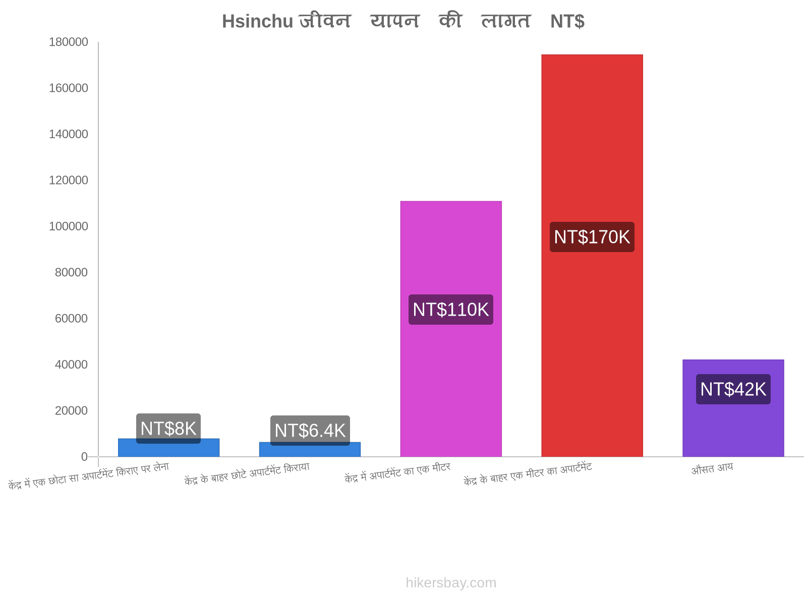 Hsinchu जीवन यापन की लागत hikersbay.com