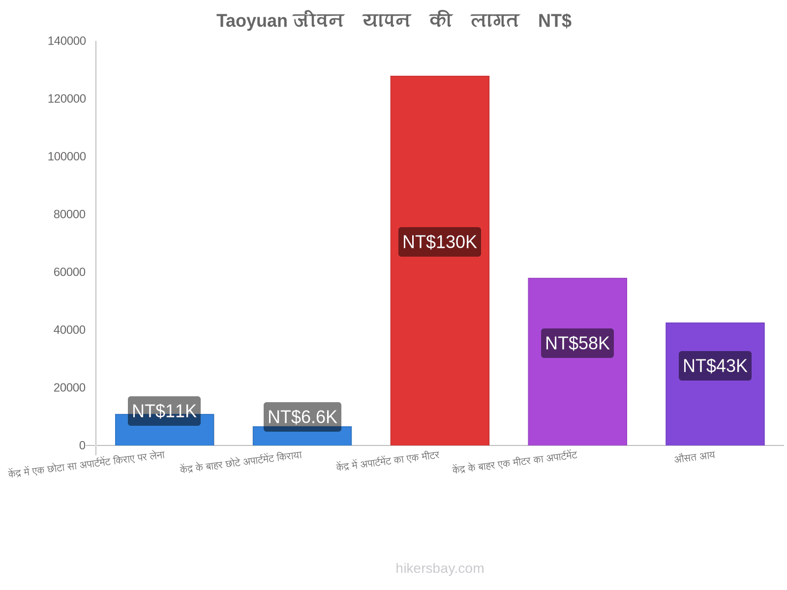 Taoyuan जीवन यापन की लागत hikersbay.com