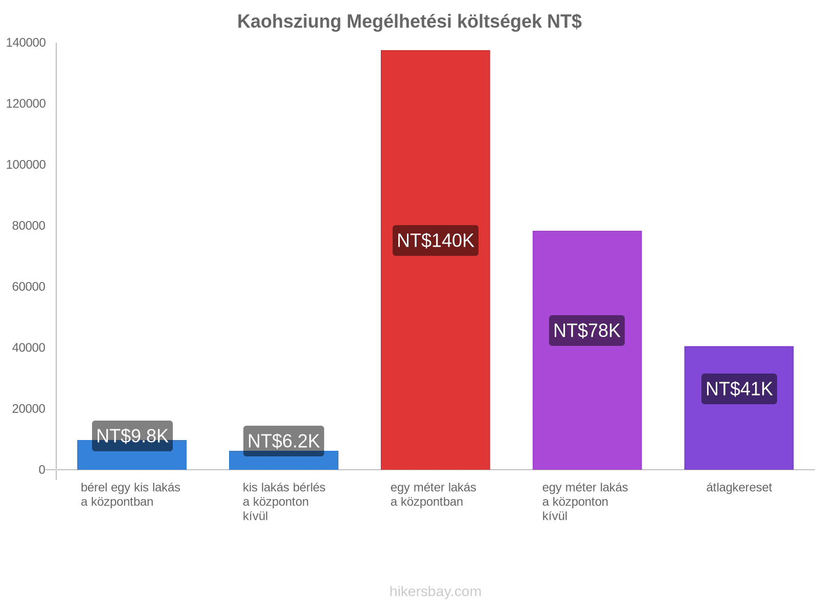 Kaohsziung megélhetési költségek hikersbay.com