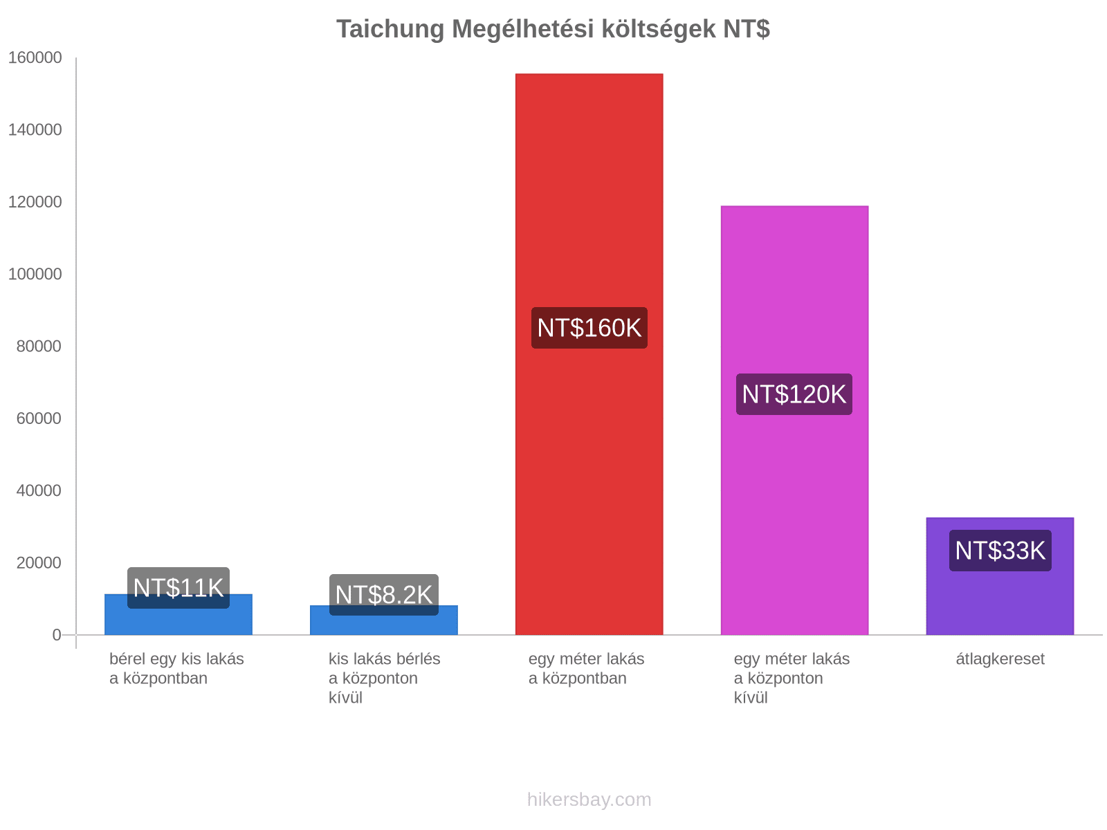 Taichung megélhetési költségek hikersbay.com