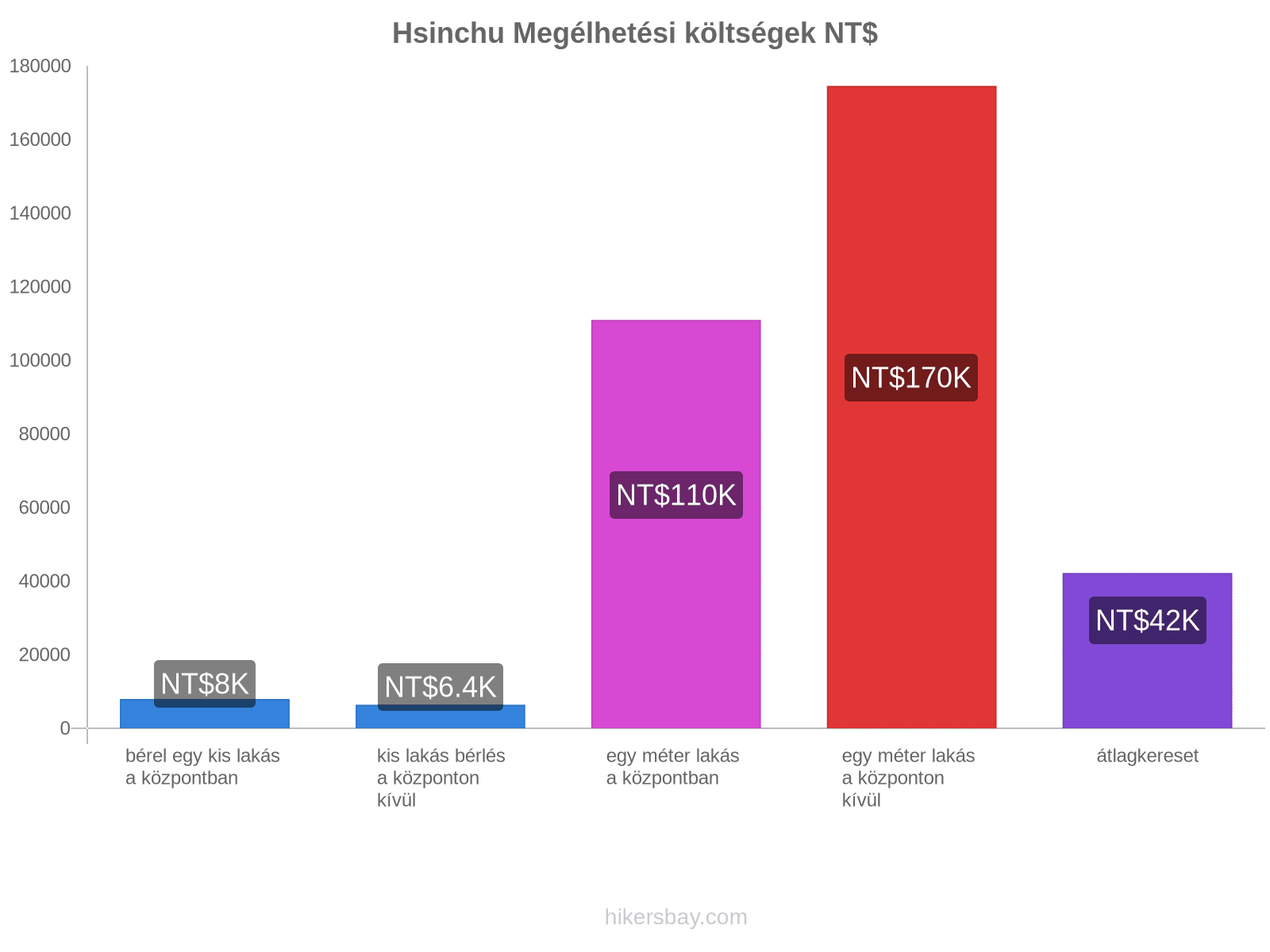 Hsinchu megélhetési költségek hikersbay.com