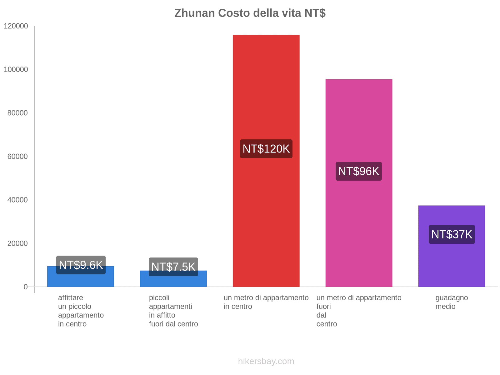 Zhunan costo della vita hikersbay.com